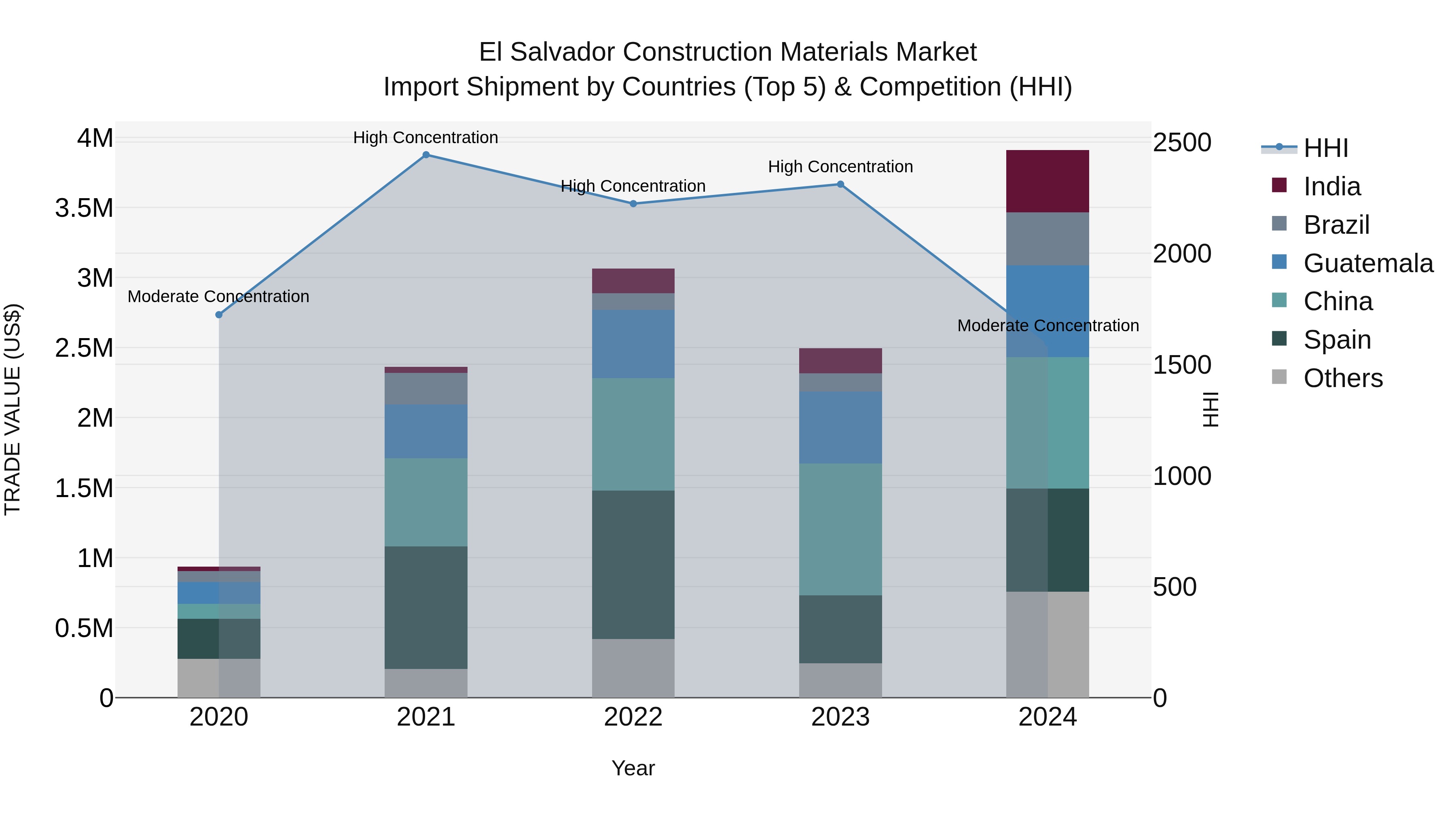 El Salvador Construction Materials Market Top 5 Importing Countries and Market Competition (HHI) Analysis