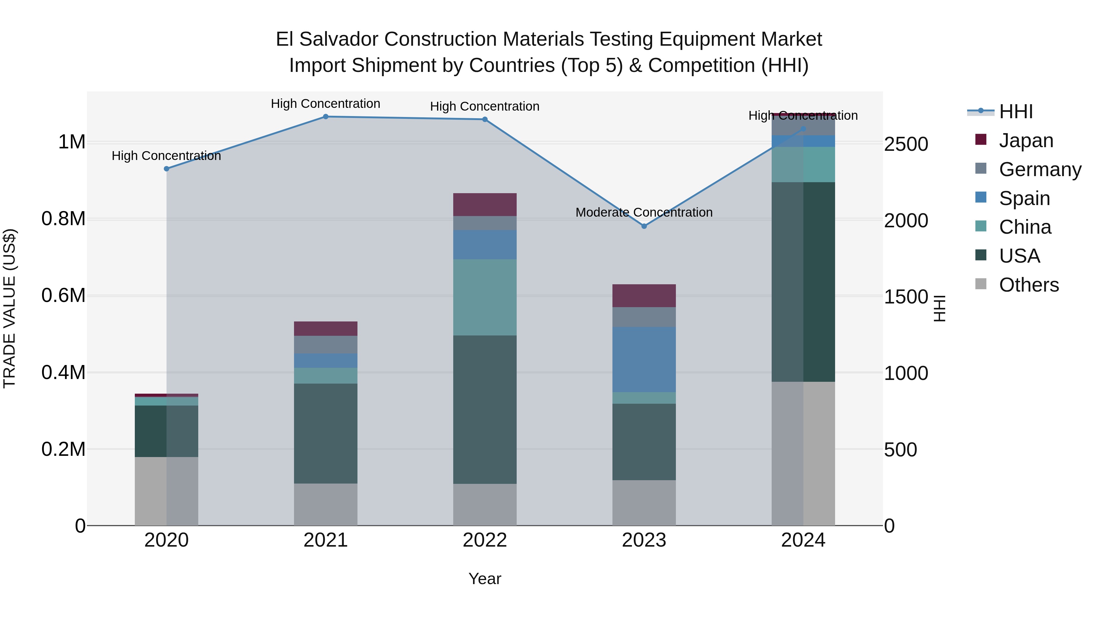 El Salvador Construction Materials Testing Equipment Market Top 5 Importing Countries and Market Competition (HHI) Analysis