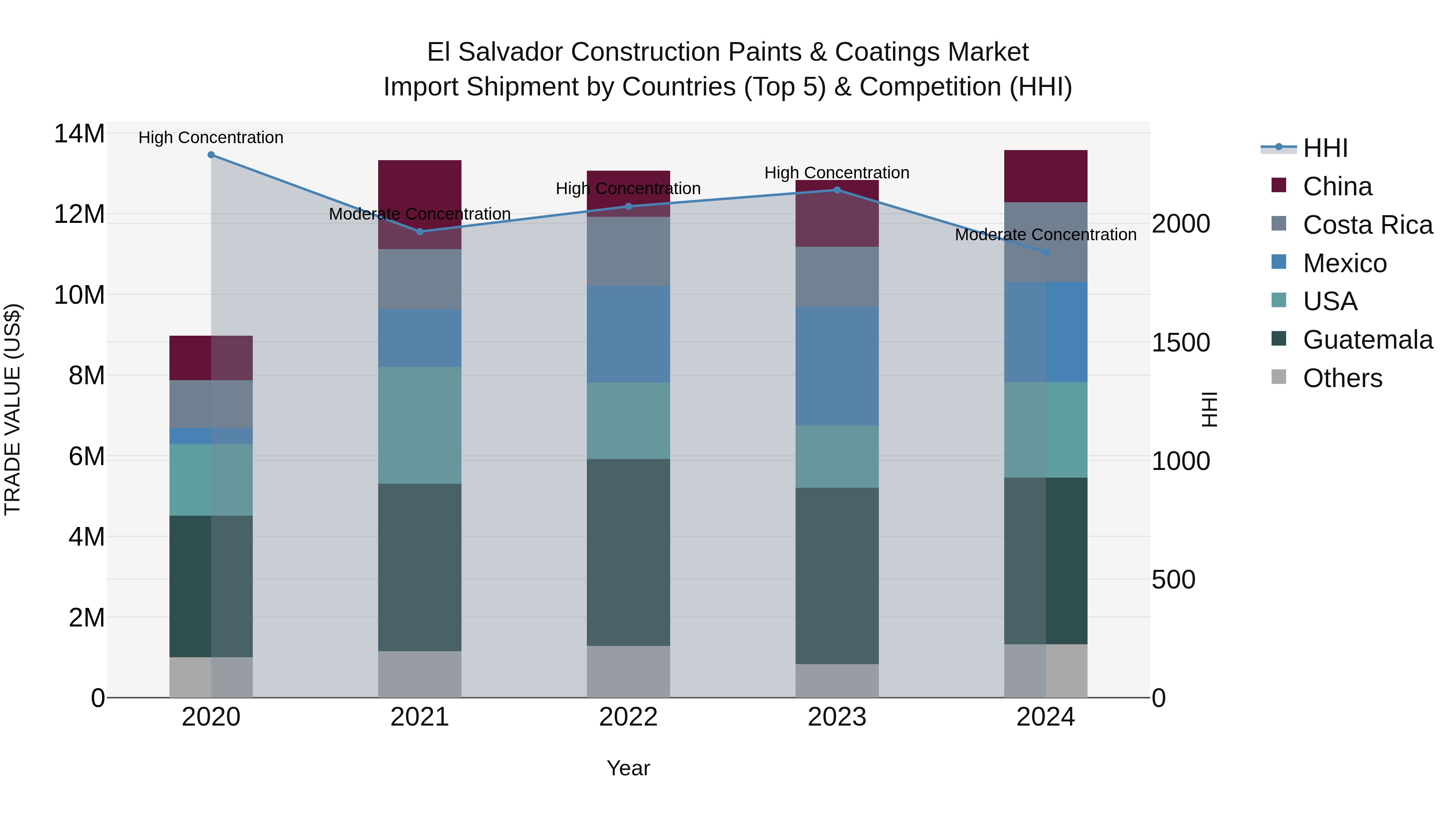 El Salvador Construction Paints & Coatings Market Top 5 Importing Countries and Market Competition (HHI) Analysis