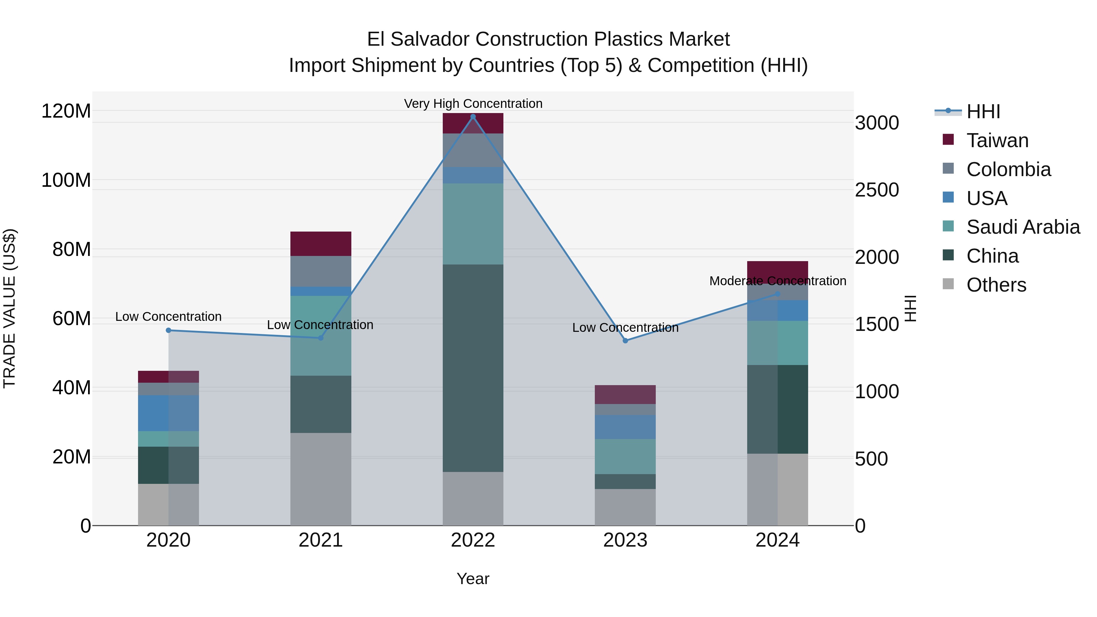 El Salvador Construction Plastics Market Top 5 Importing Countries and Market Competition (HHI) Analysis
