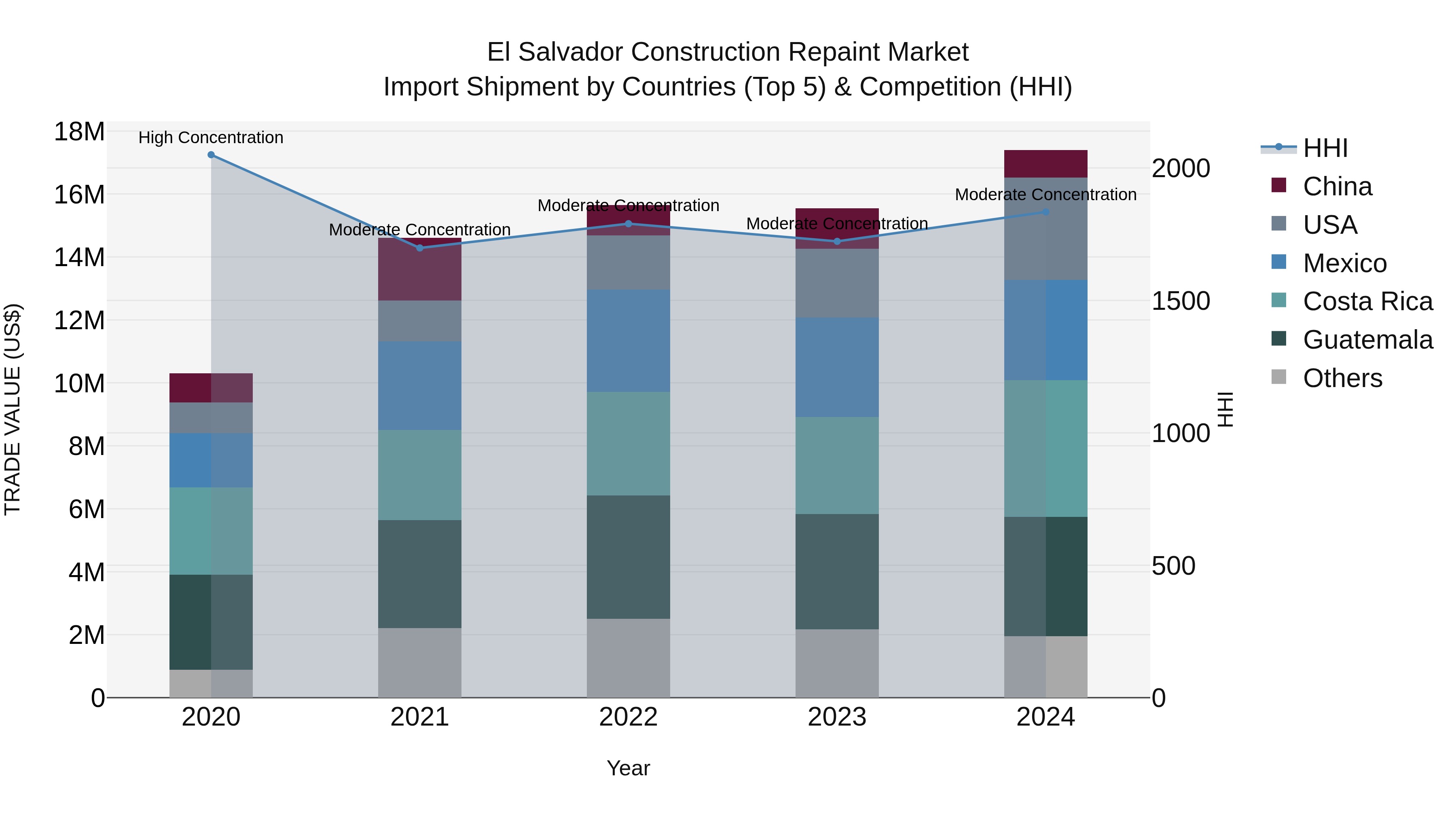 El Salvador Construction Repaint Market Top 5 Importing Countries and Market Competition (HHI) Analysis