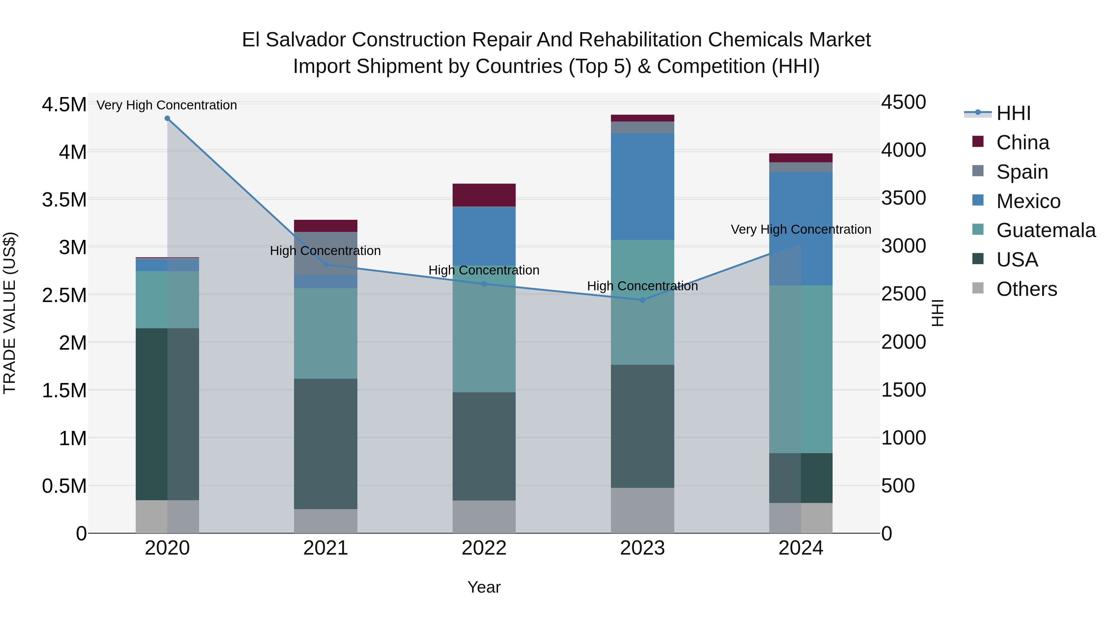 El Salvador Construction Repair And Rehabilitation Chemicals Market Top 5 Importing Countries and Market Competition (HHI) Analysis