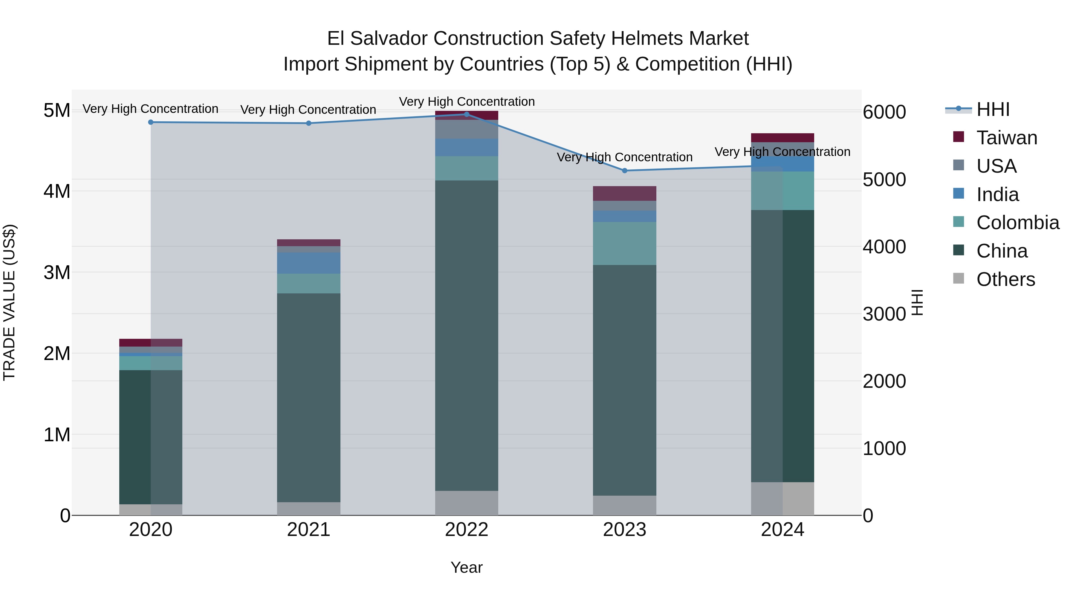 El Salvador Construction Safety Helmets Market Top 5 Importing Countries and Market Competition (HHI) Analysis
