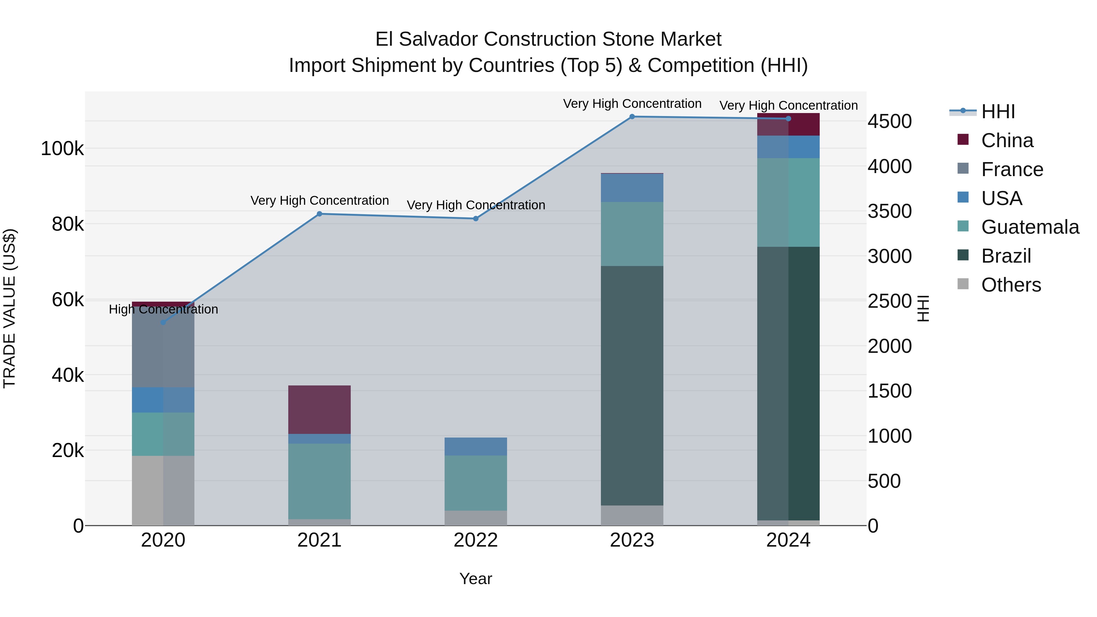 El Salvador Construction Stone Market Top 5 Importing Countries and Market Competition (HHI) Analysis