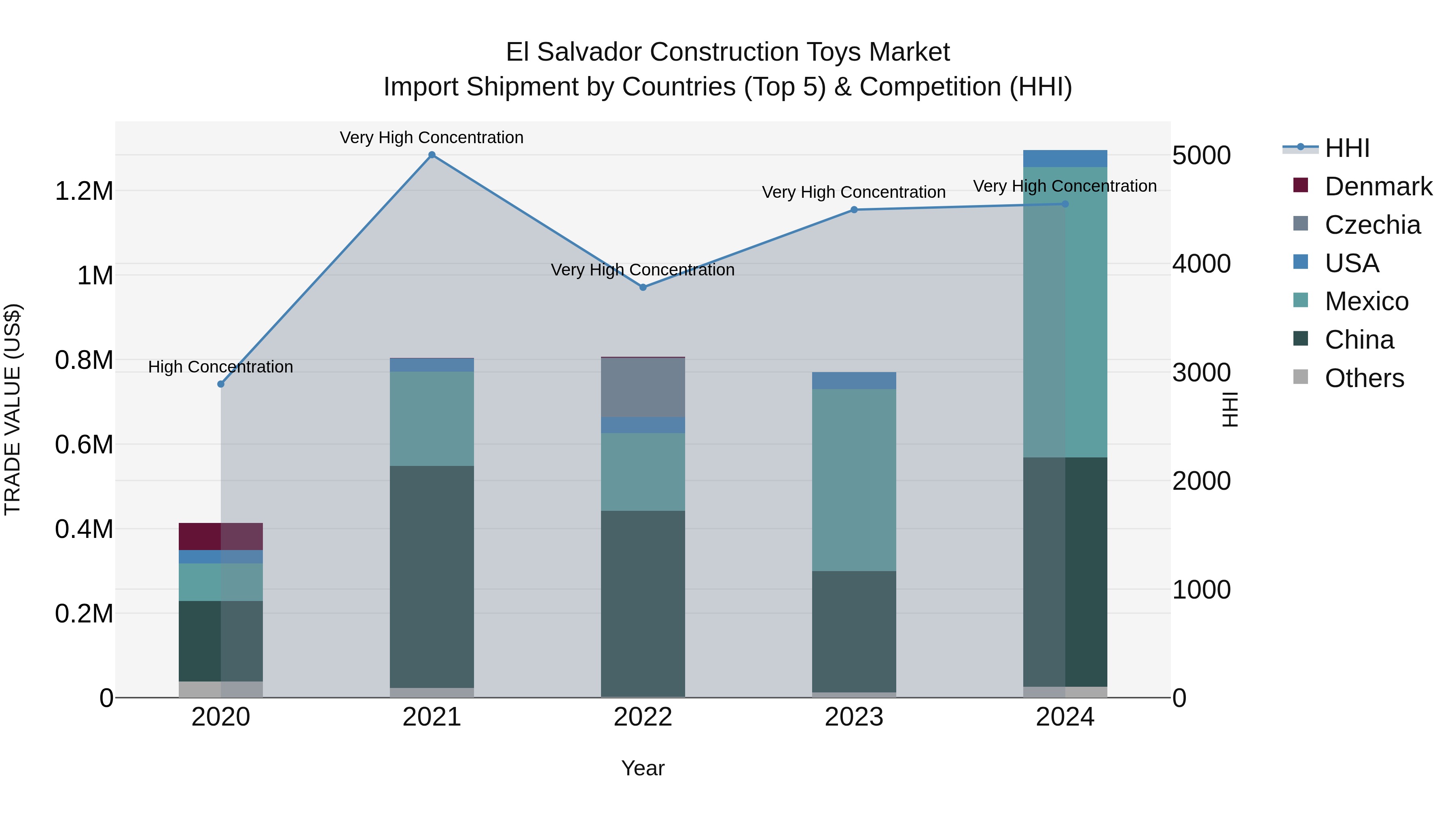 El Salvador Construction Toys Market Top 5 Importing Countries and Market Competition (HHI) Analysis