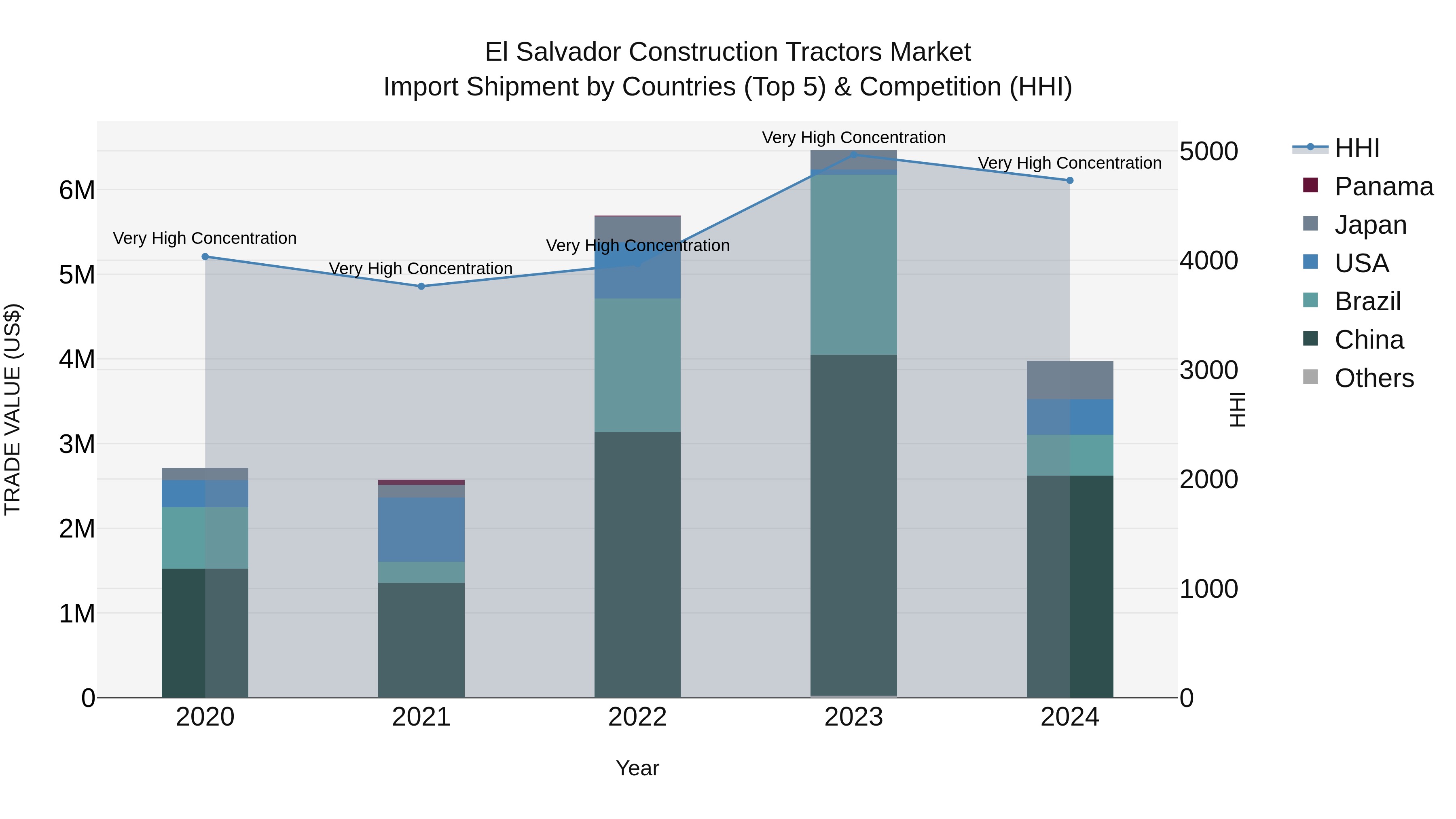 El Salvador Construction Tractors Market Top 5 Importing Countries and Market Competition (HHI) Analysis