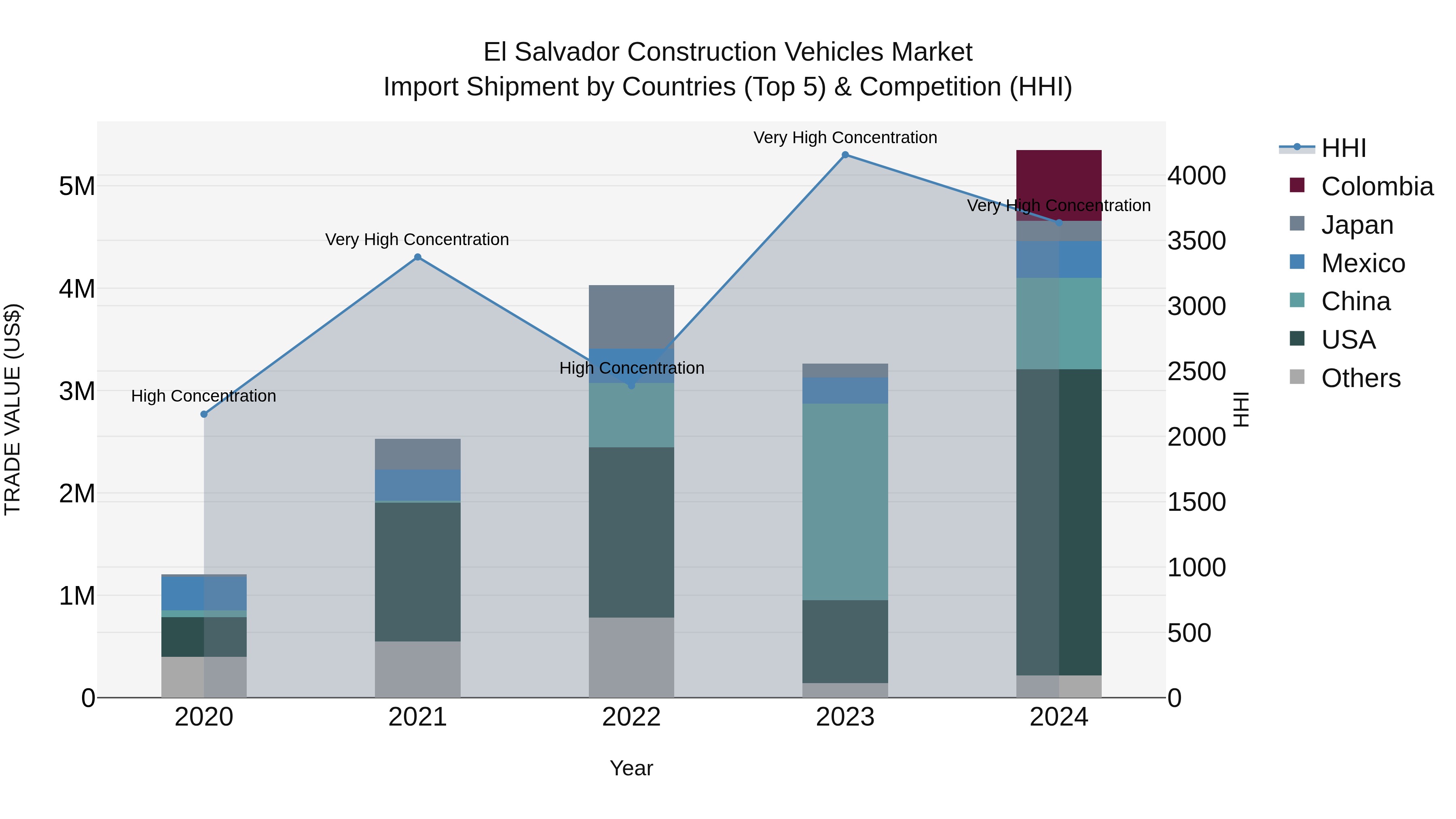 El Salvador Construction Vehicles Market Top 5 Importing Countries and Market Competition (HHI) Analysis