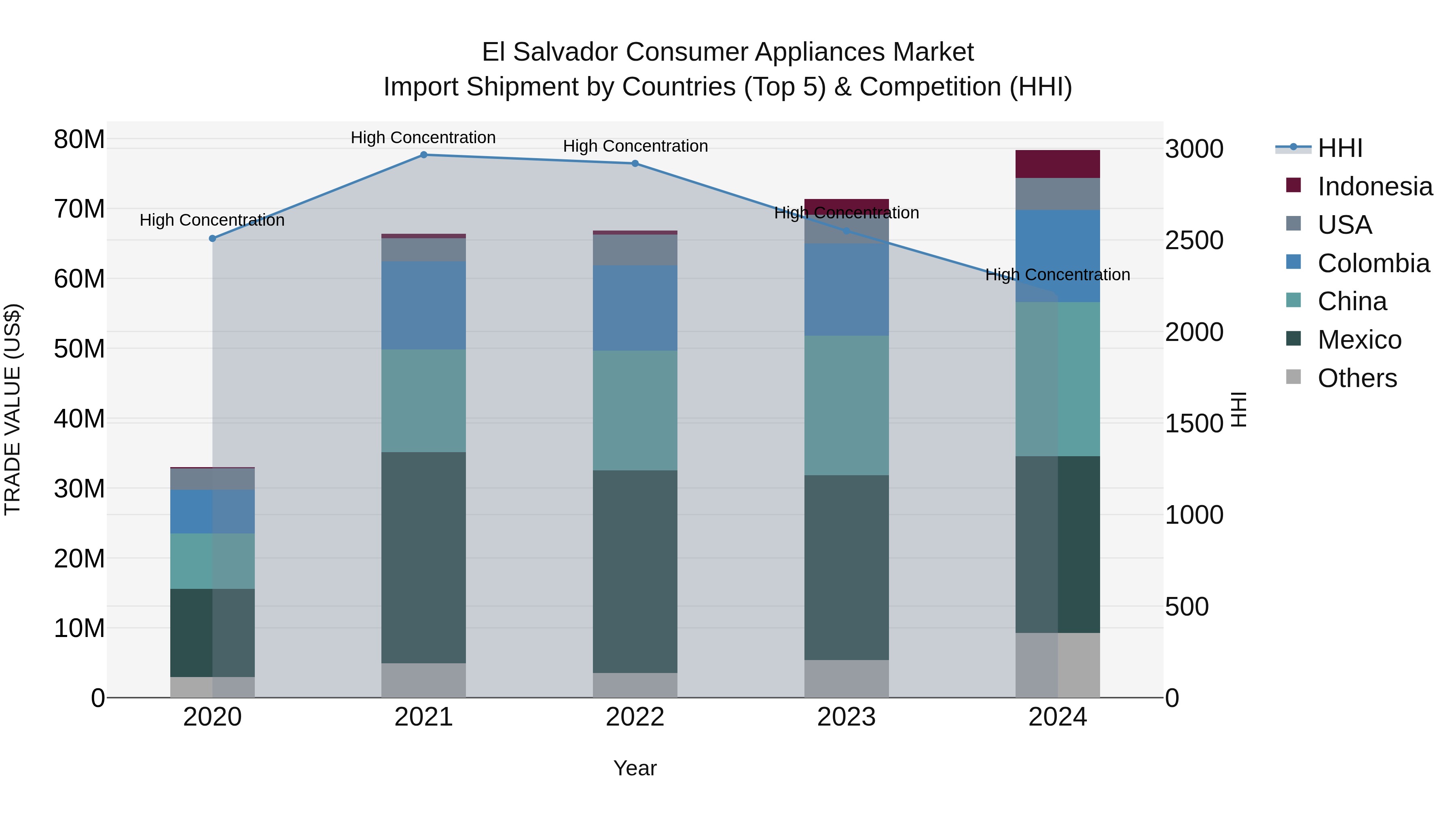 El Salvador Consumer Appliances Market Top 5 Importing Countries and Market Competition (HHI) Analysis
