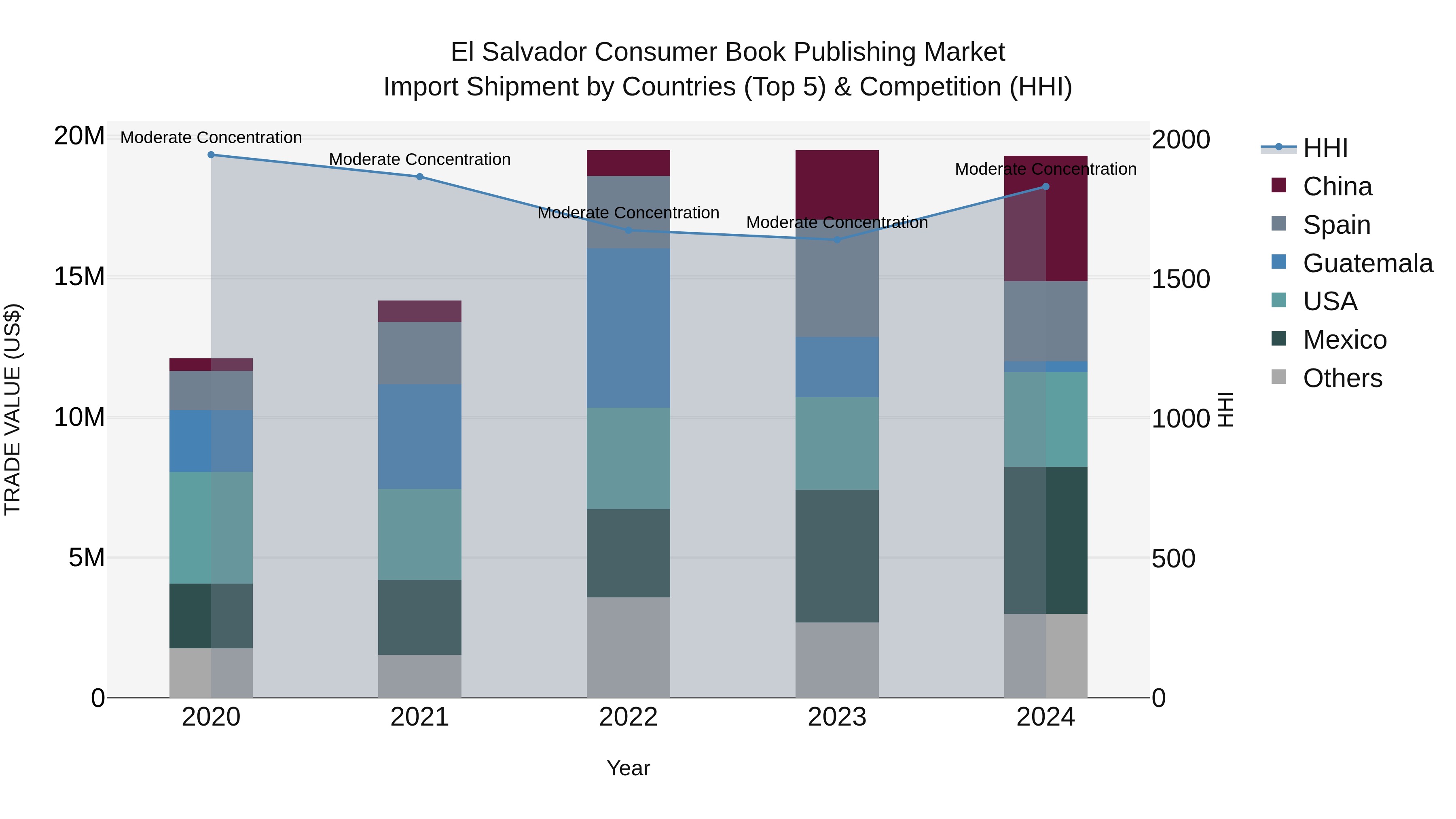 El Salvador Consumer Book Publishing Market Top 5 Importing Countries and Market Competition (HHI) Analysis