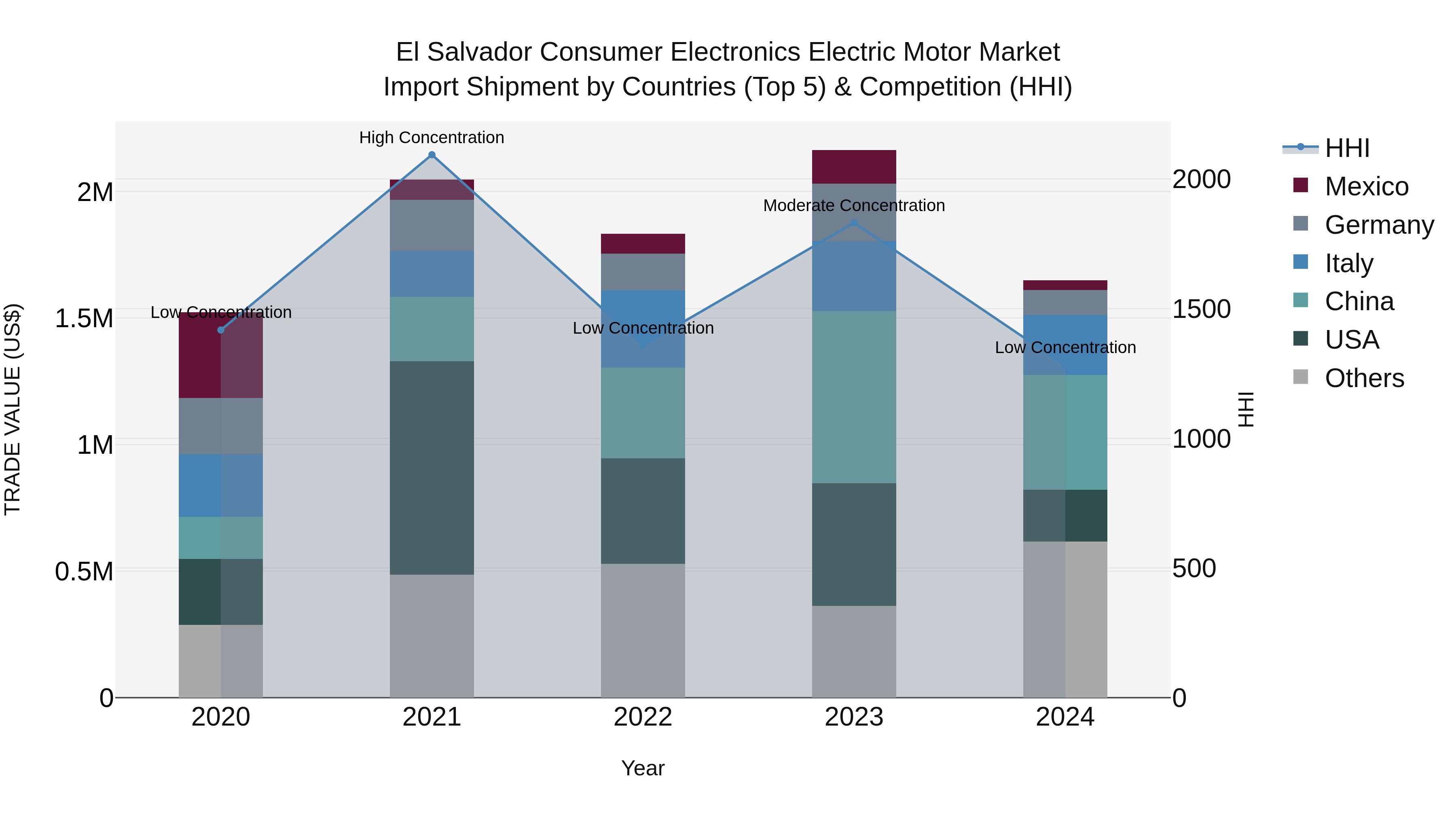 El Salvador Consumer Electronics Electric Motor Market Top 5 Importing Countries and Market Competition (HHI) Analysis