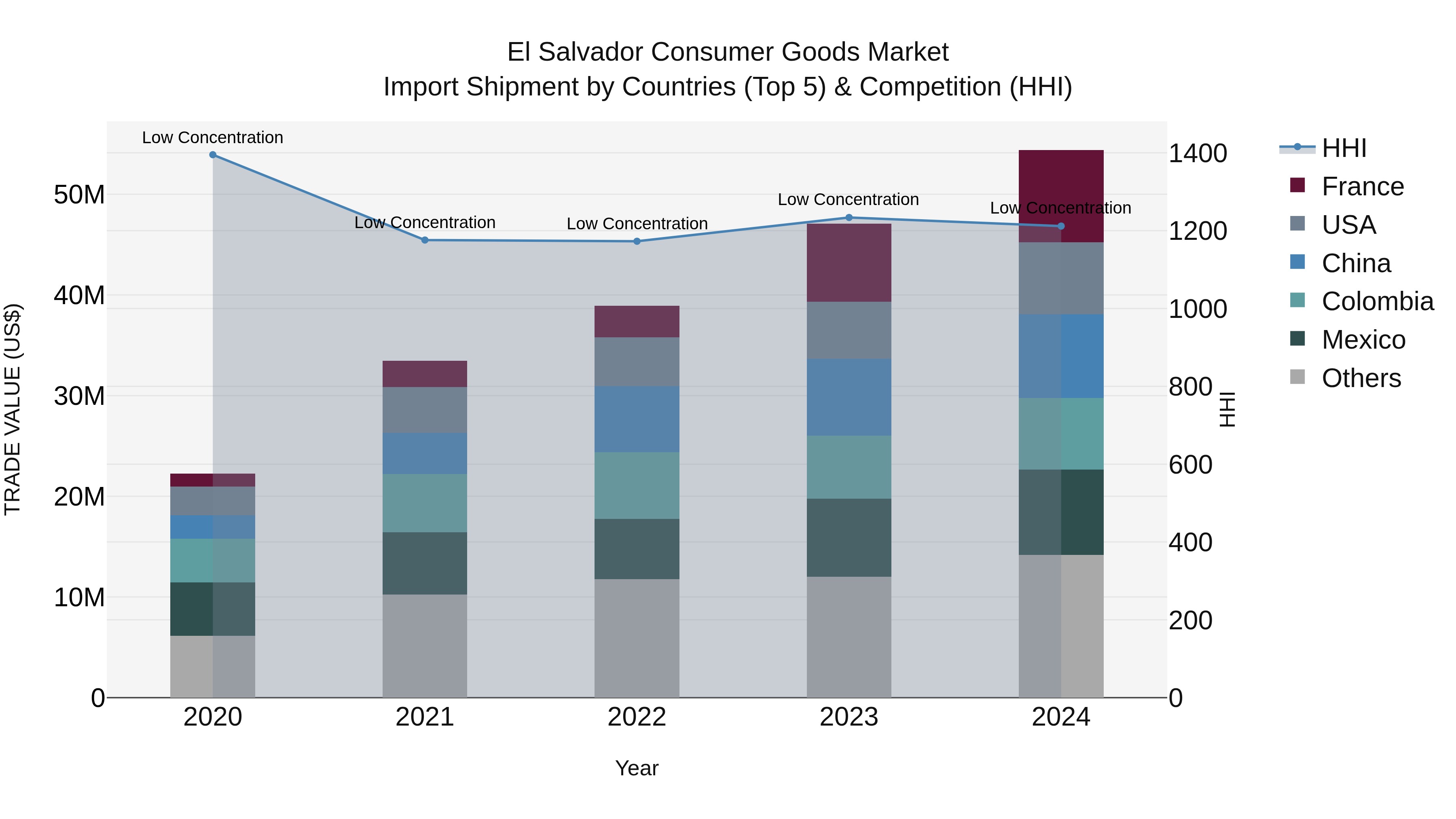 El Salvador Consumer Goods Market Top 5 Importing Countries and Market Competition (HHI) Analysis