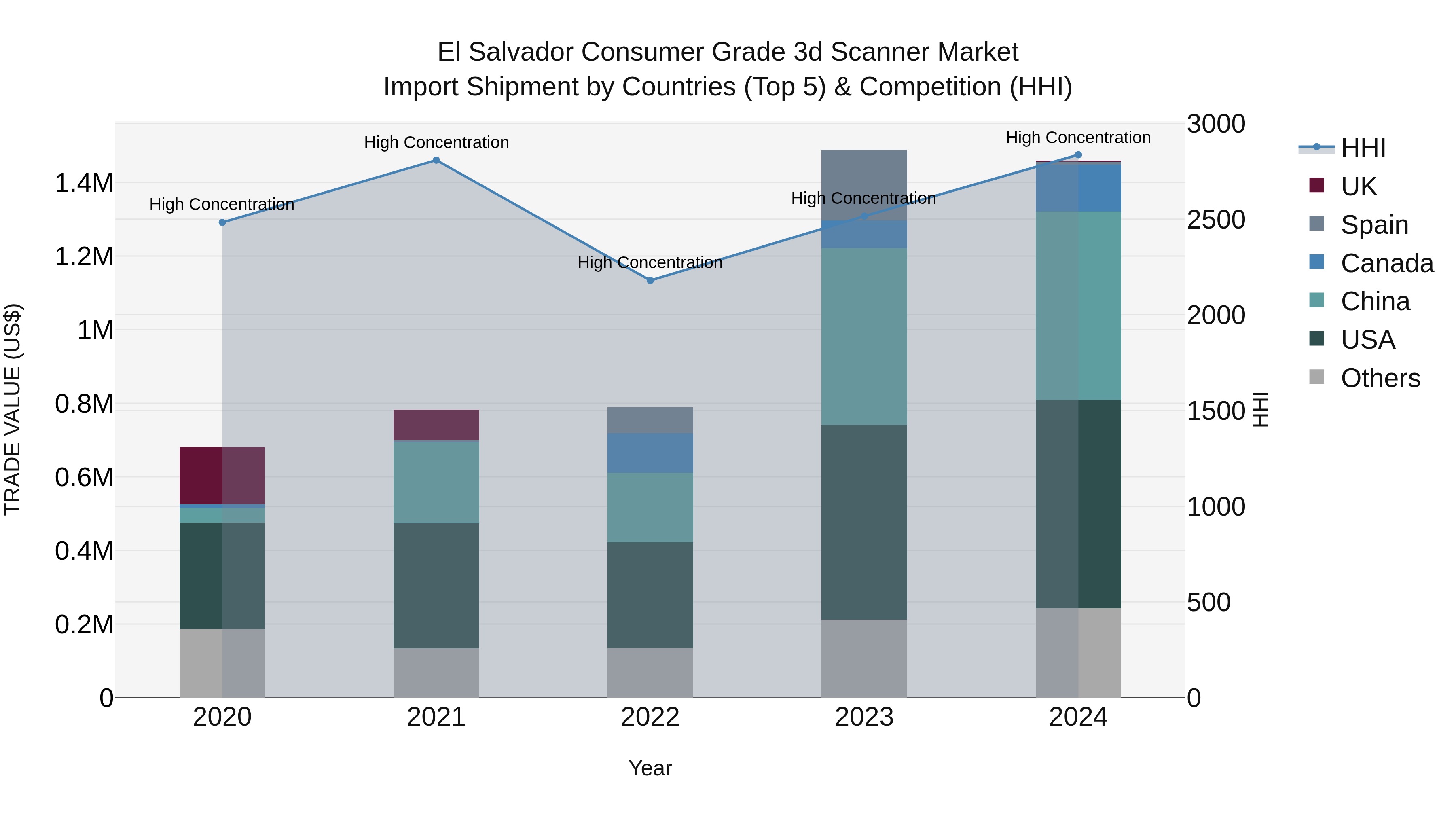 El Salvador Consumer Grade 3D Scanner Market Top 5 Importing Countries and Market Competition (HHI) Analysis