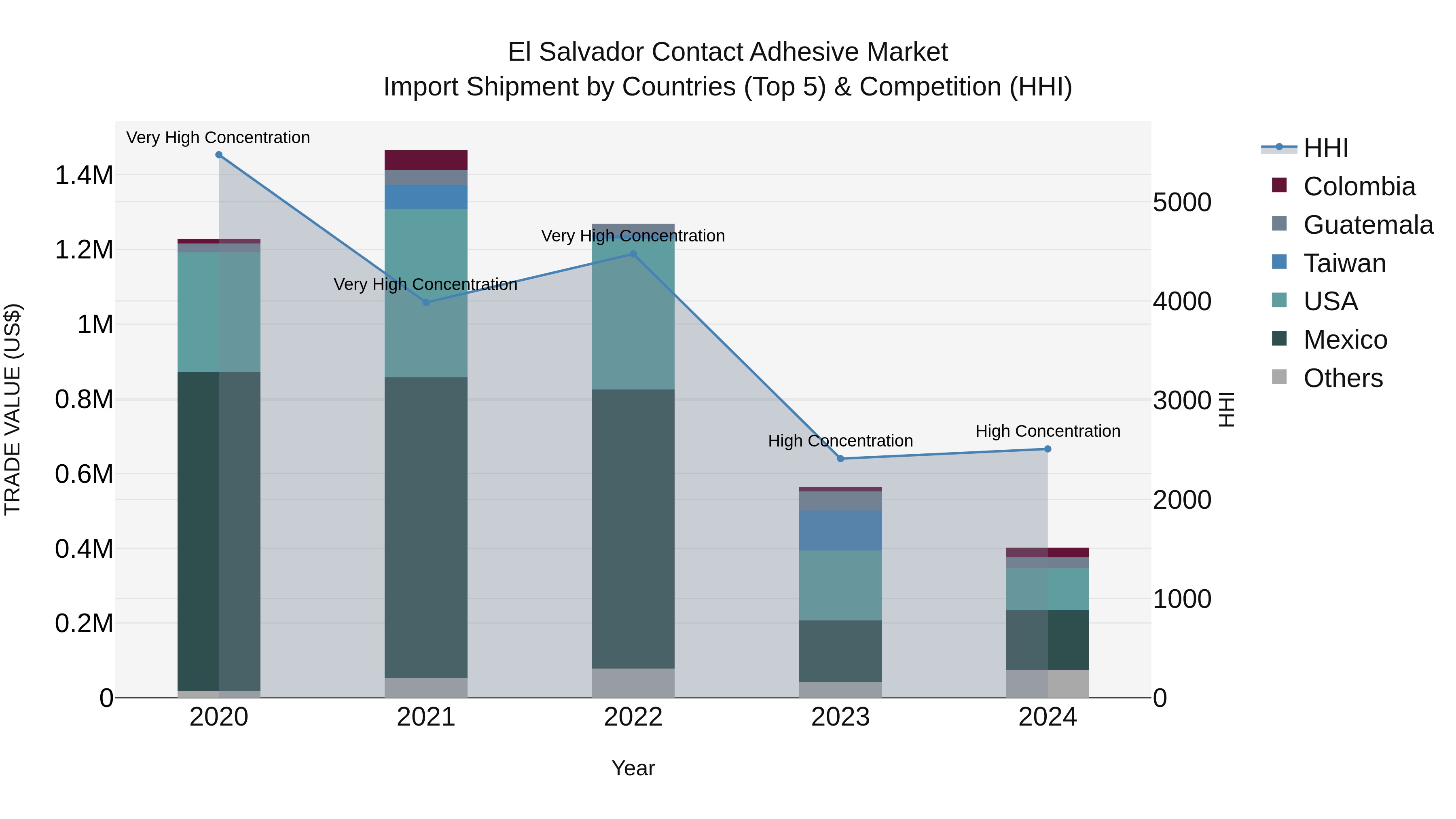 El Salvador Contact Adhesive Market Top 5 Importing Countries and Market Competition (HHI) Analysis