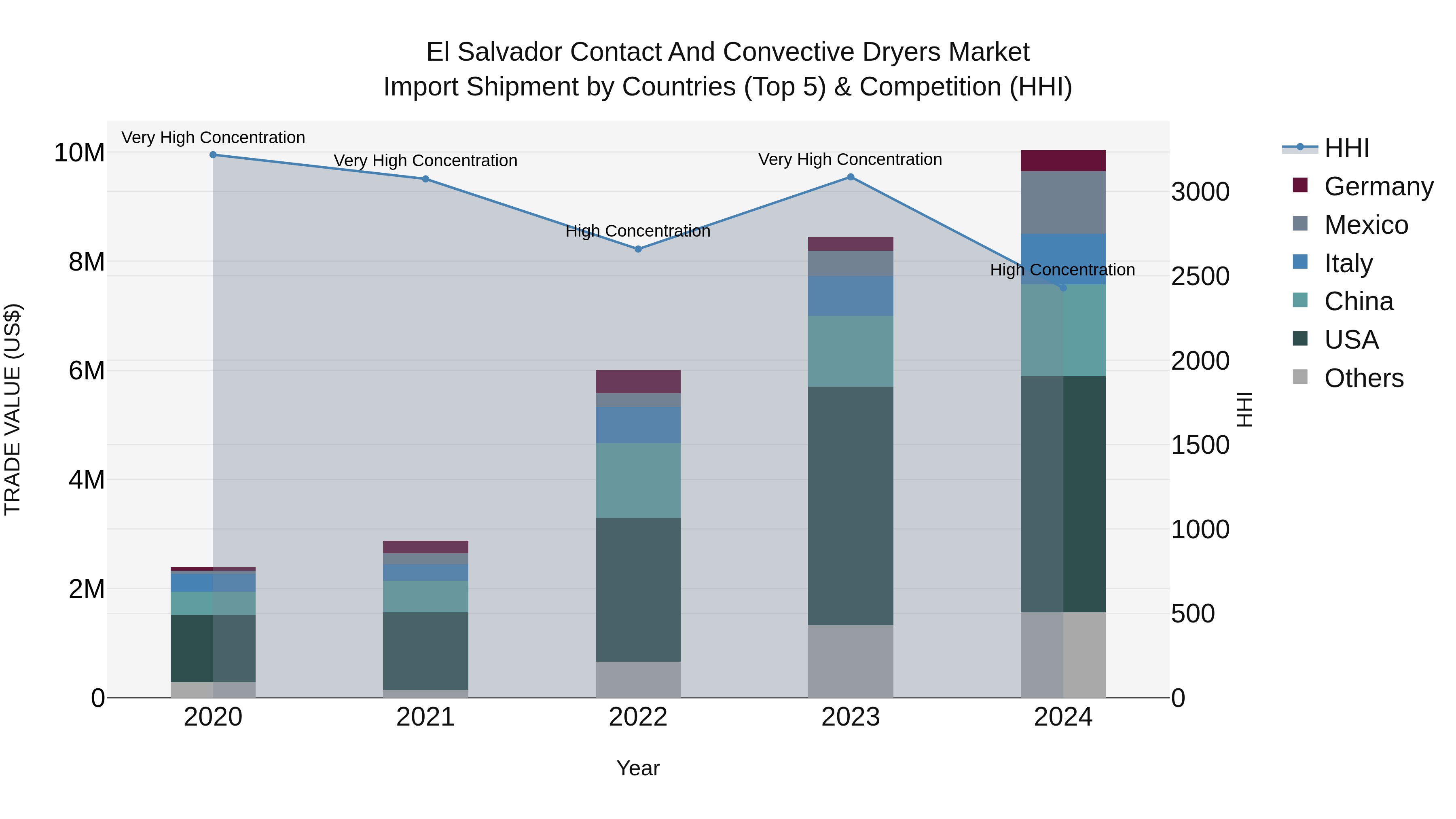 El Salvador Contact And Convective Dryers Market Top 5 Importing Countries and Market Competition (HHI) Analysis
