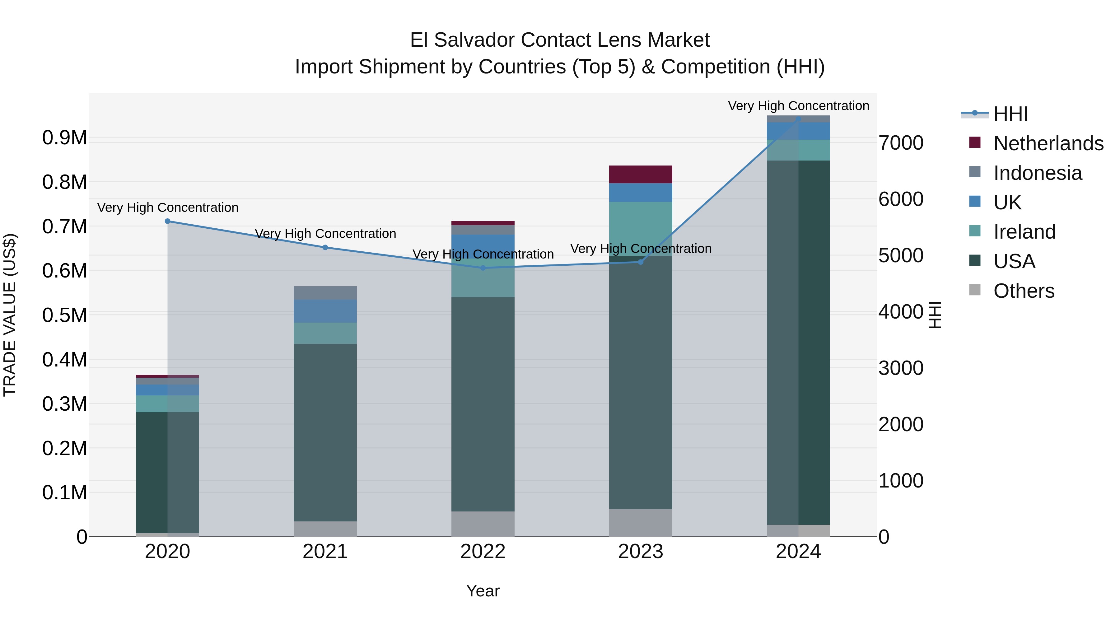 El Salvador Contact Lens Market Top 5 Importing Countries and Market Competition (HHI) Analysis