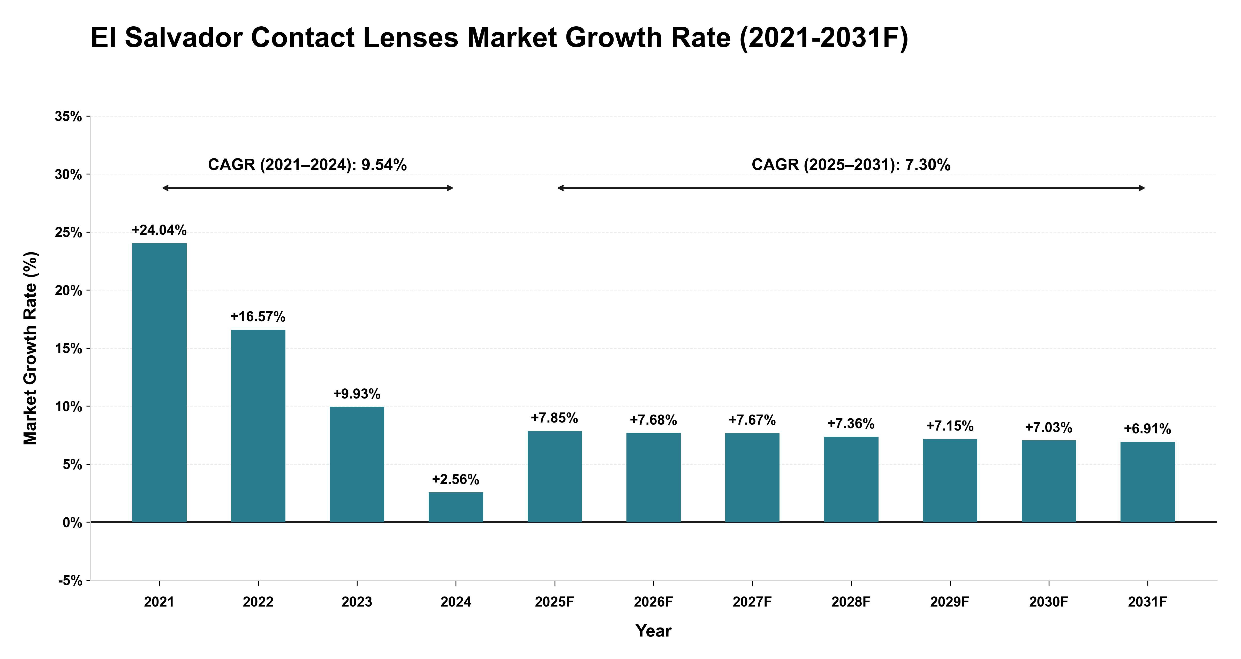 El Salvador Contact Lenses Market Year-wise Growth Rate (2021-2031F)