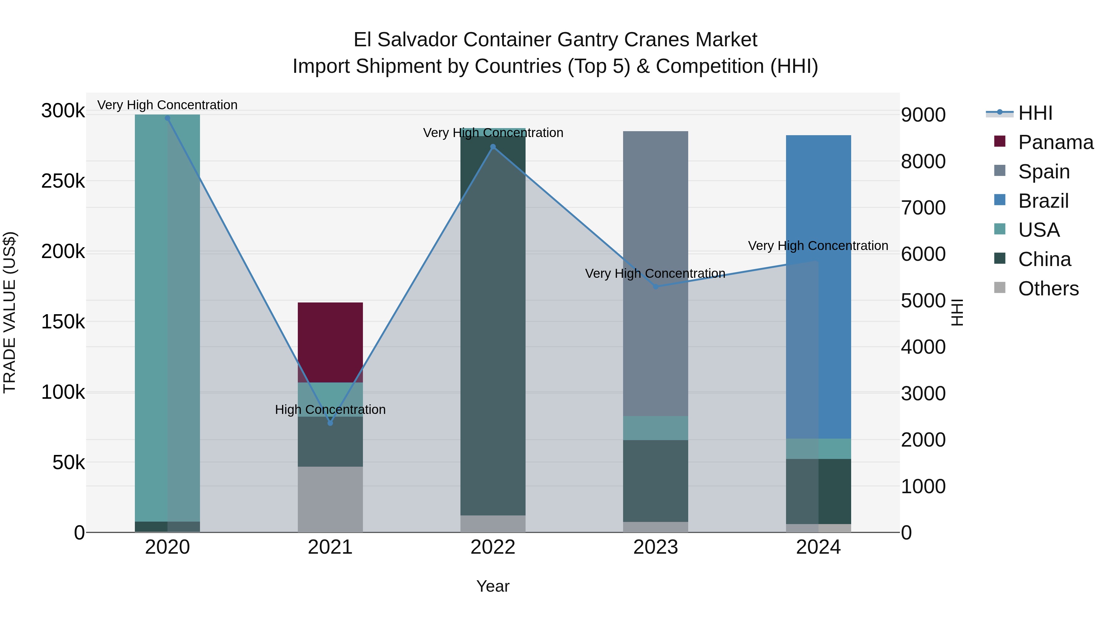 El Salvador Container Gantry Cranes Market Top 5 Importing Countries and Market Competition (HHI) Analysis