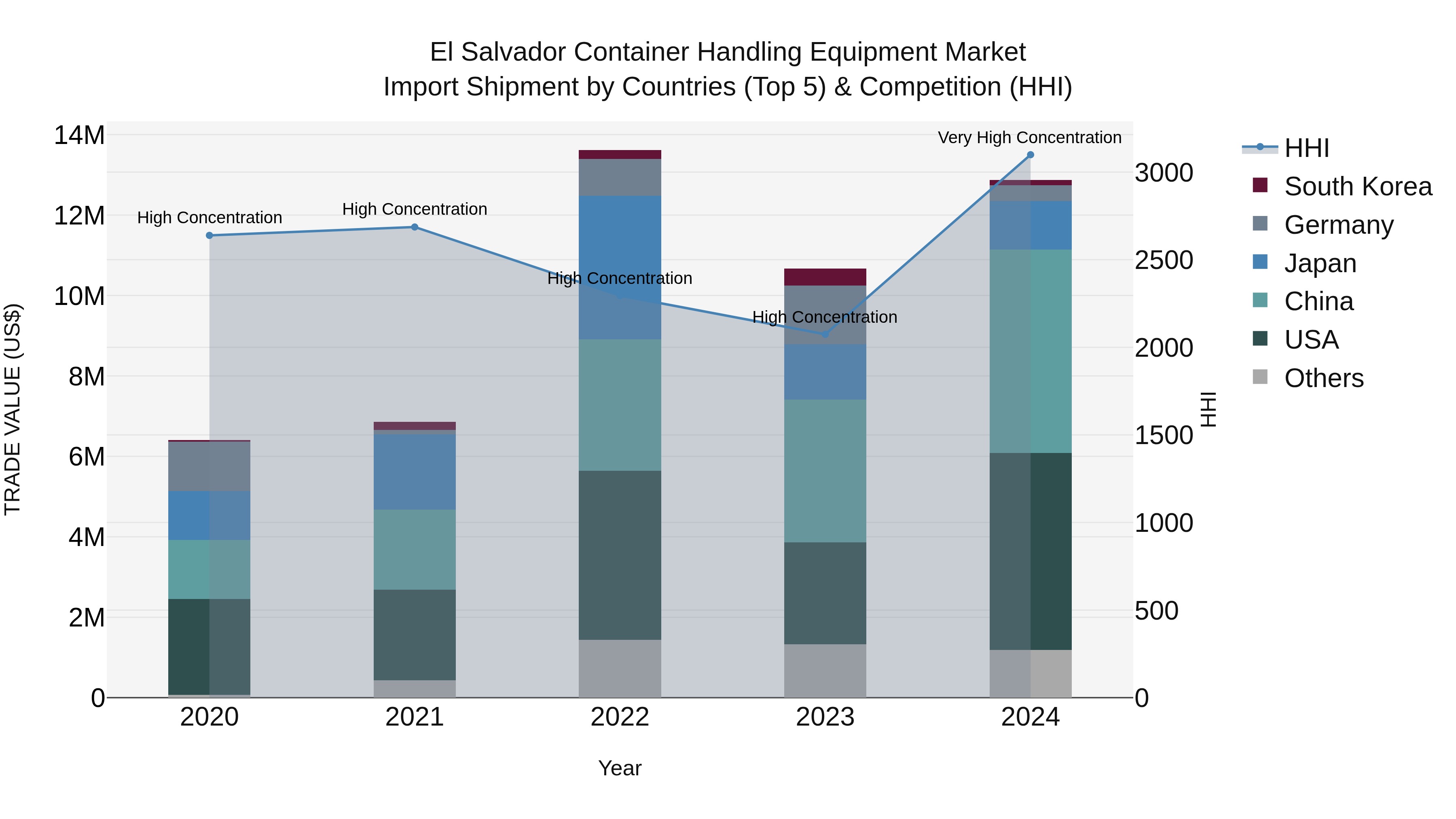 El Salvador Container Handling Equipment Market Top 5 Importing Countries and Market Competition (HHI) Analysis