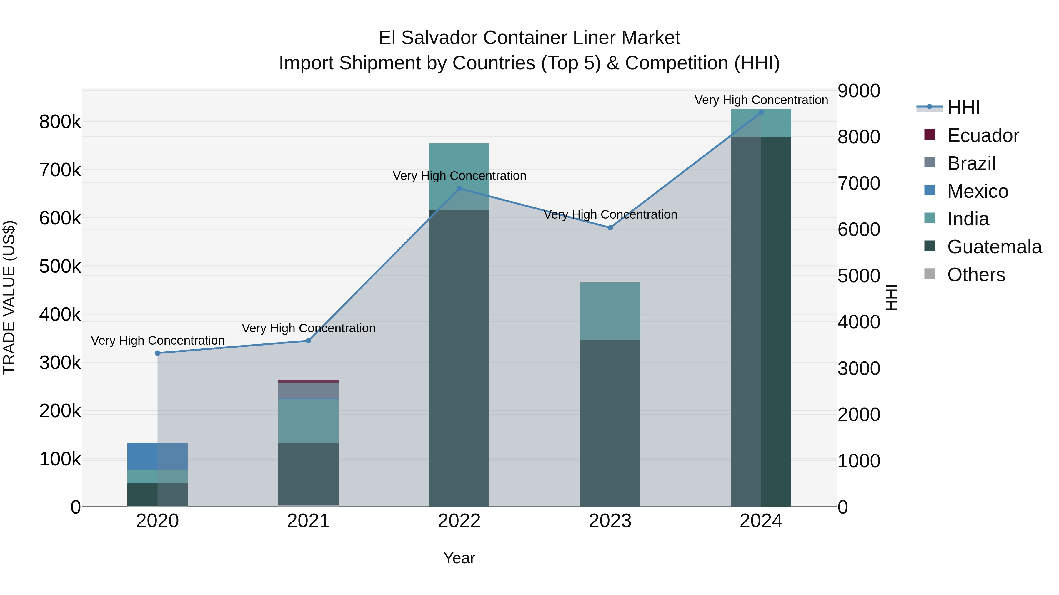 El Salvador Container Liner Market Top 5 Importing Countries and Market Competition (HHI) Analysis