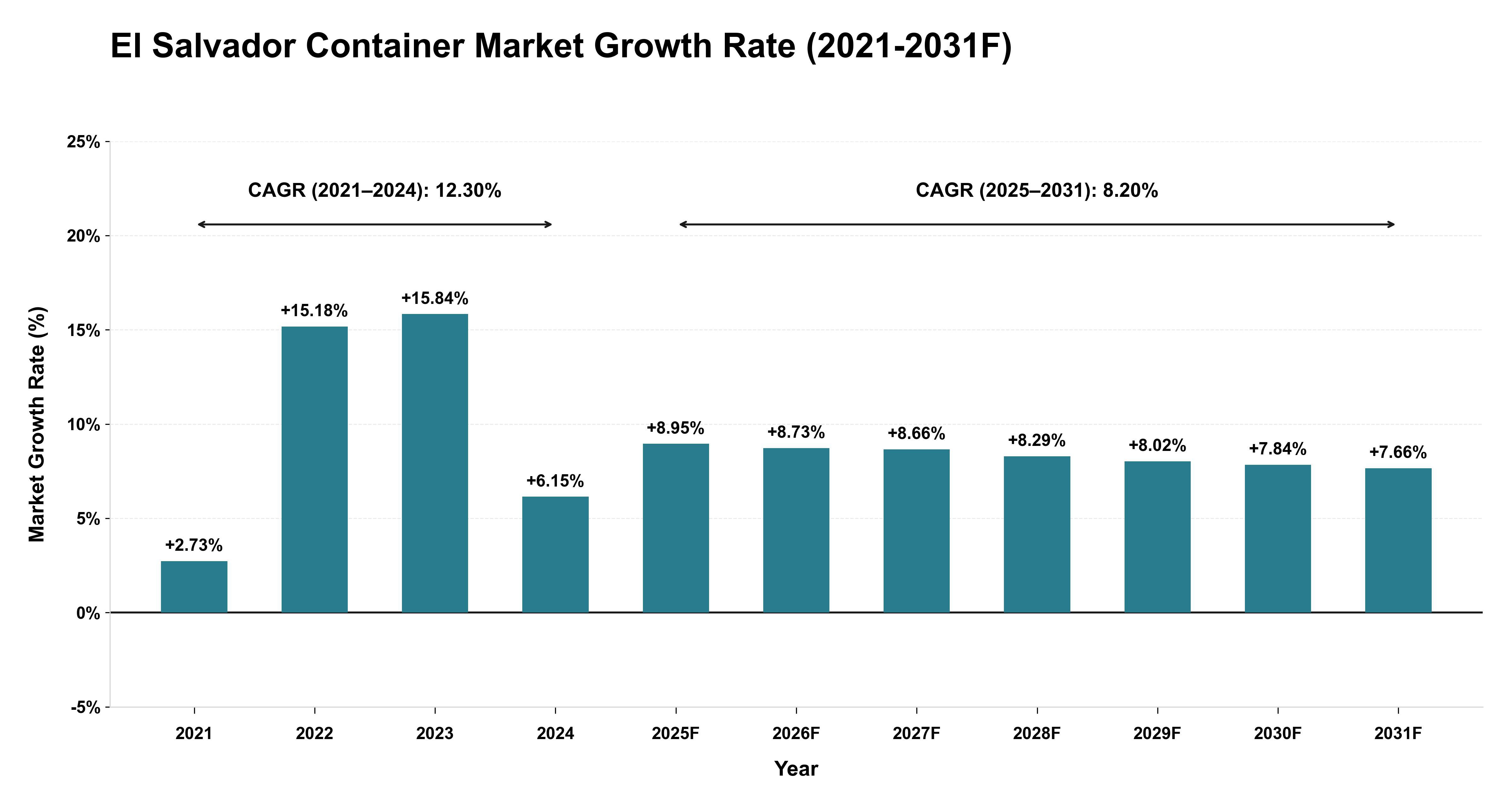 El Salvador Container Market Year-wise Growth Rate (2021-2031F)