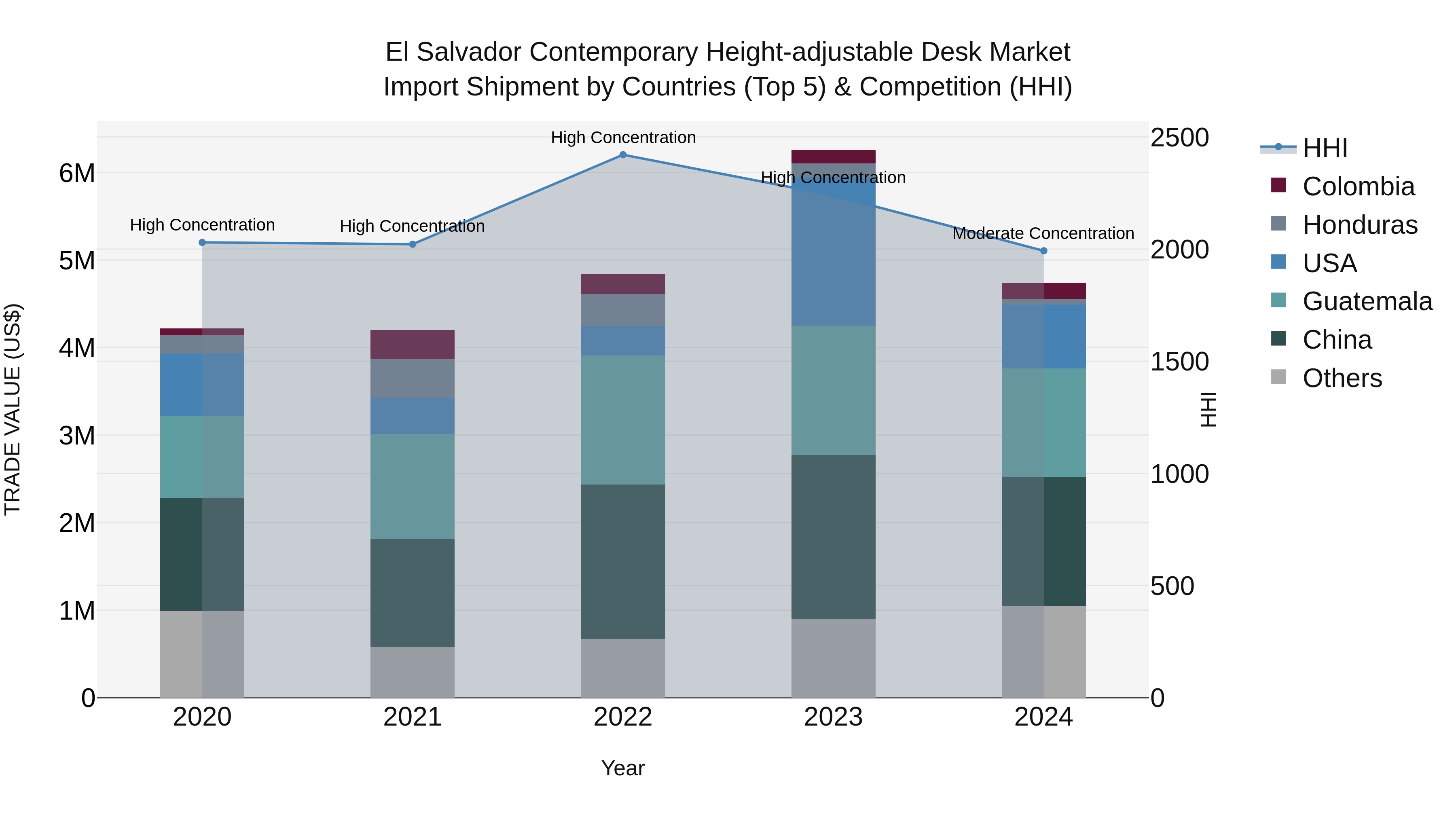 El Salvador Contemporary Height Adjustable Desk Market Top 5 Importing Countries and Market Competition (HHI) Analysis