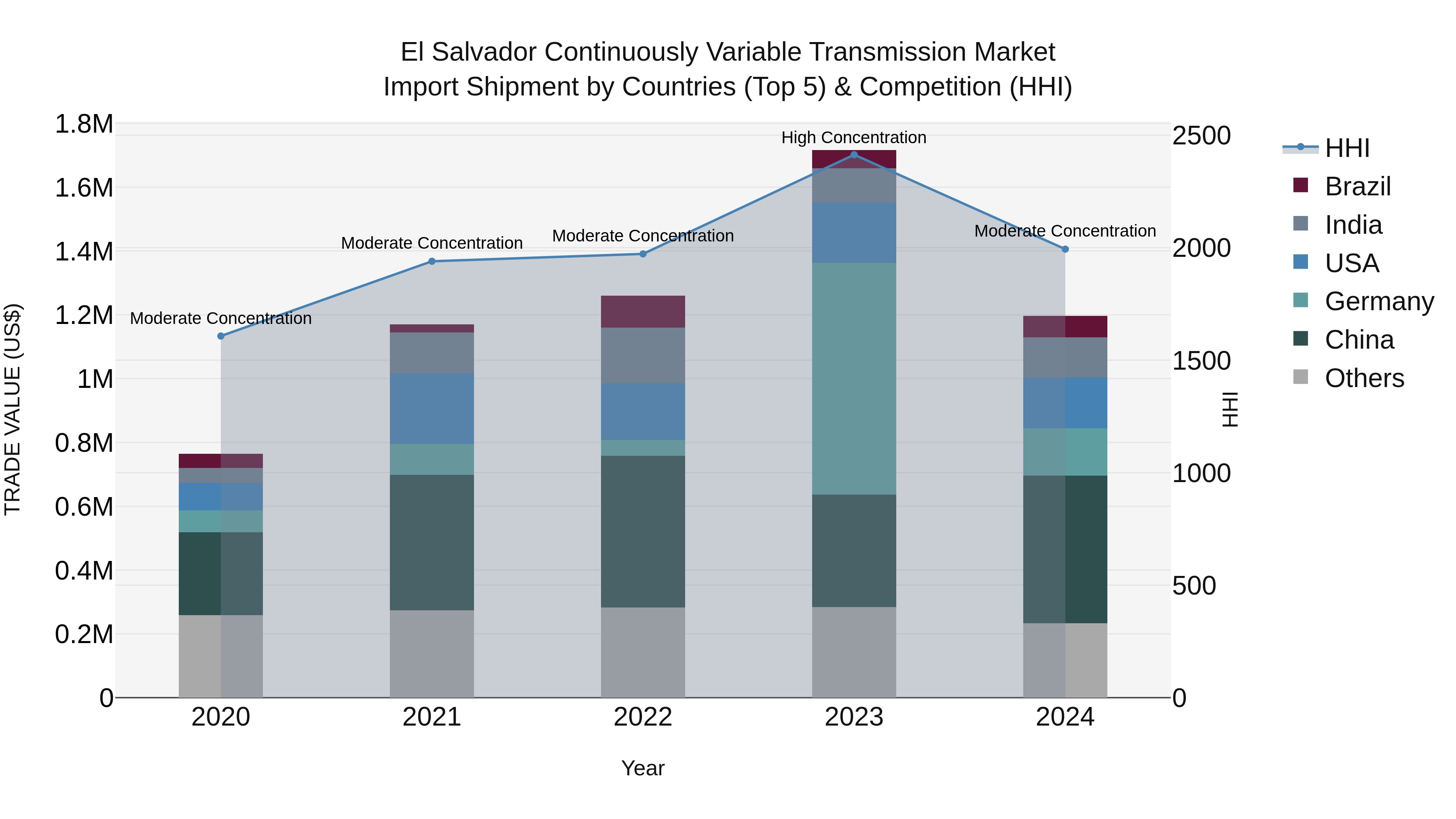 El Salvador Continuously Variable Transmission Market Top 5 Importing Countries and Market Competition (HHI) Analysis