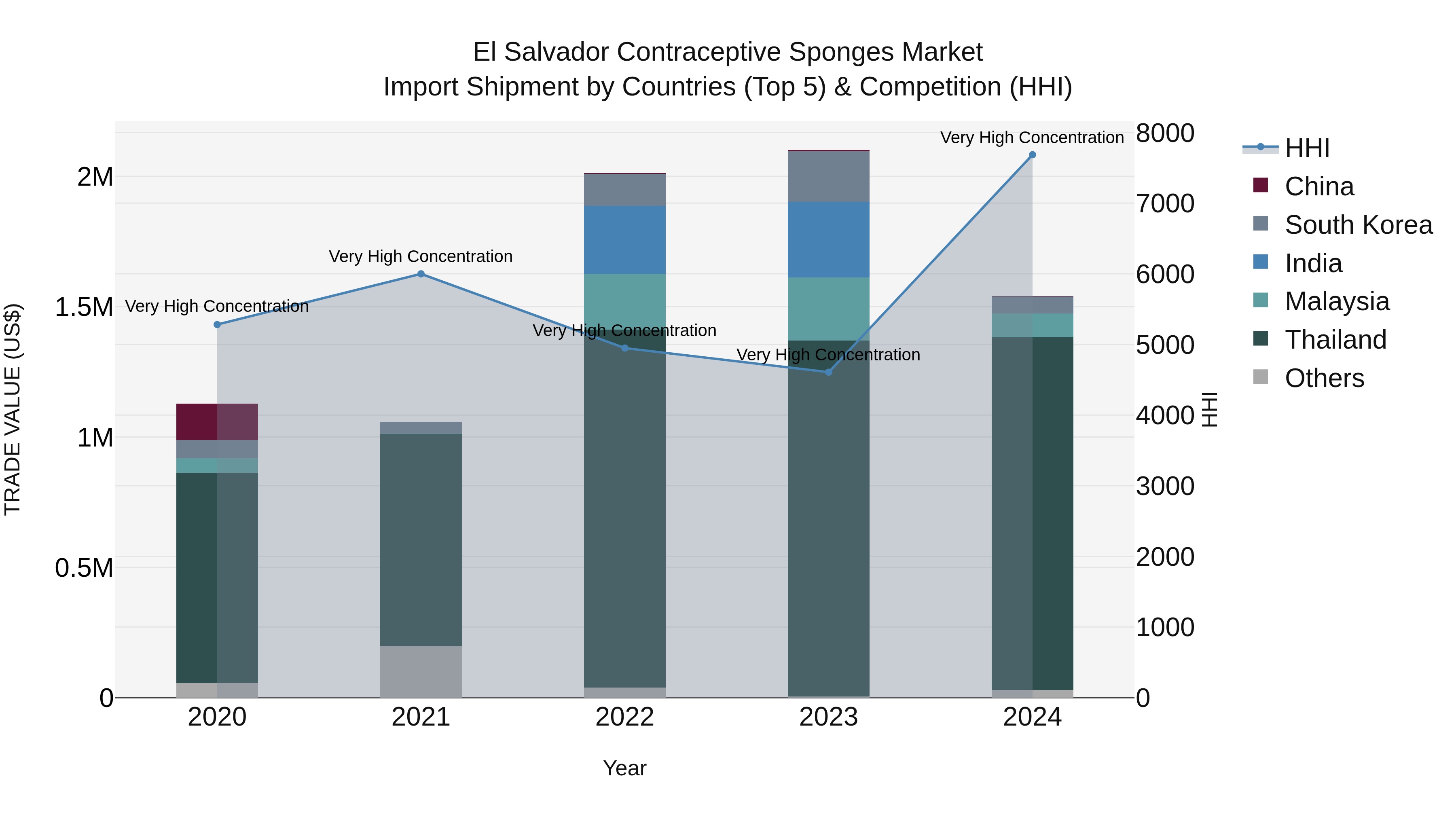 El Salvador Contraceptive Sponges Market Top 5 Importing Countries and Market Competition (HHI) Analysis