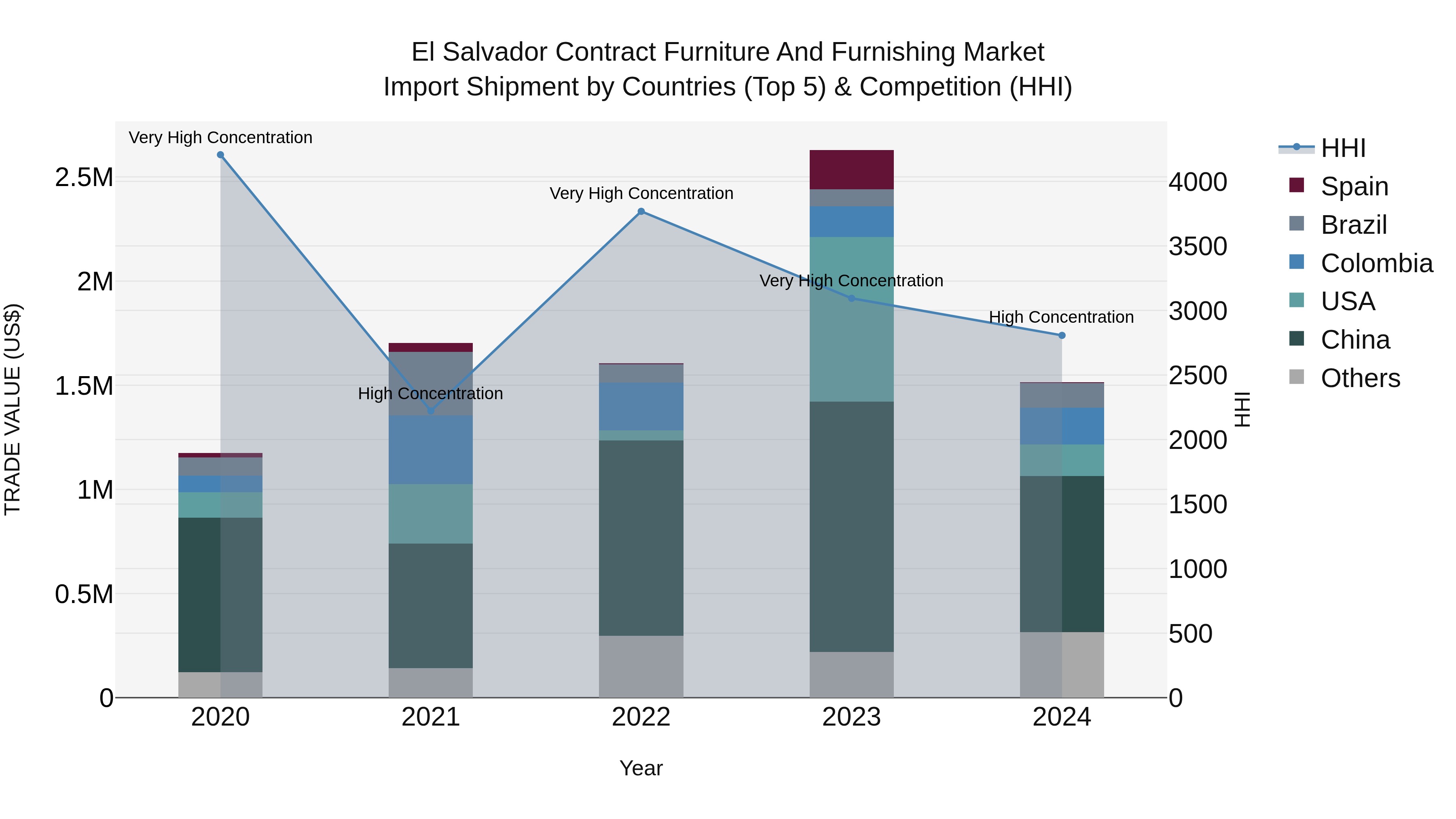 El Salvador Contract Furniture And Furnishing Market Top 5 Importing Countries and Market Competition (HHI) Analysis