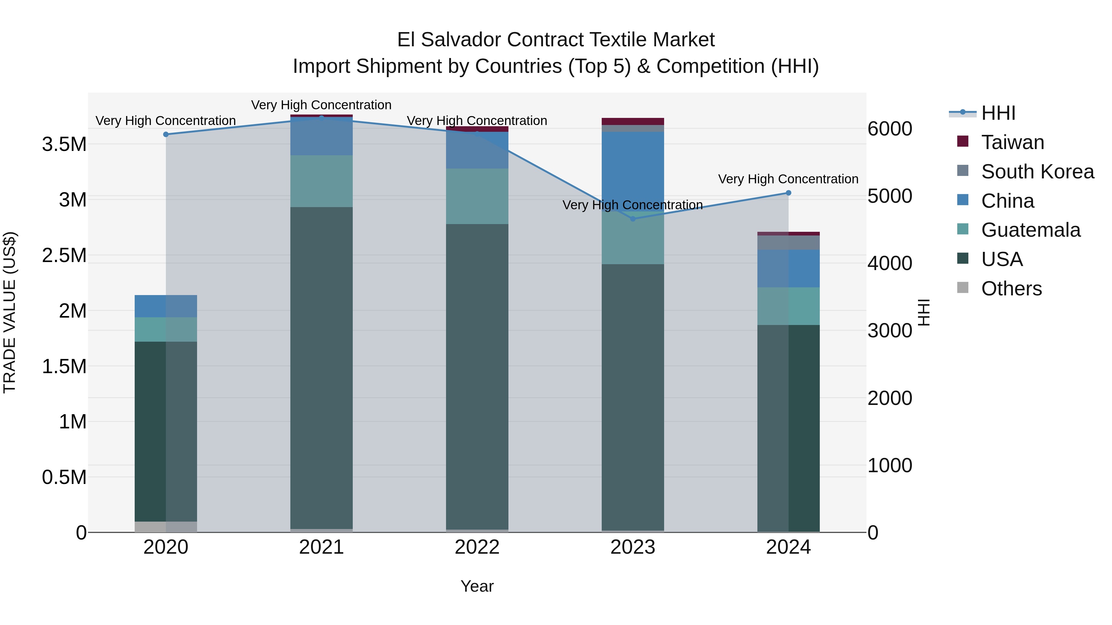 El Salvador Contract Textile Market Top 5 Importing Countries and Market Competition (HHI) Analysis