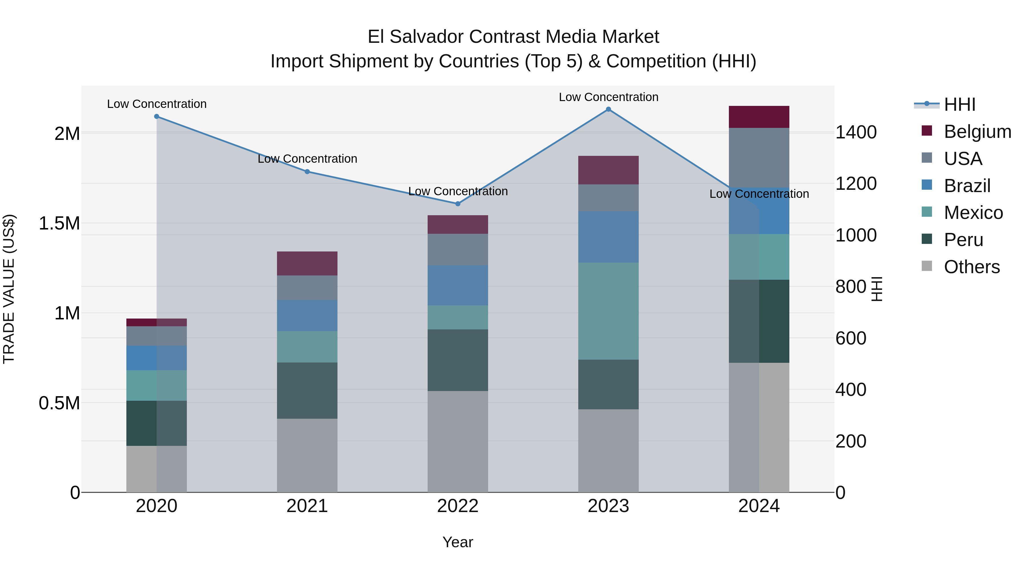El Salvador Contrast Media Market Top 5 Importing Countries and Market Competition (HHI) Analysis