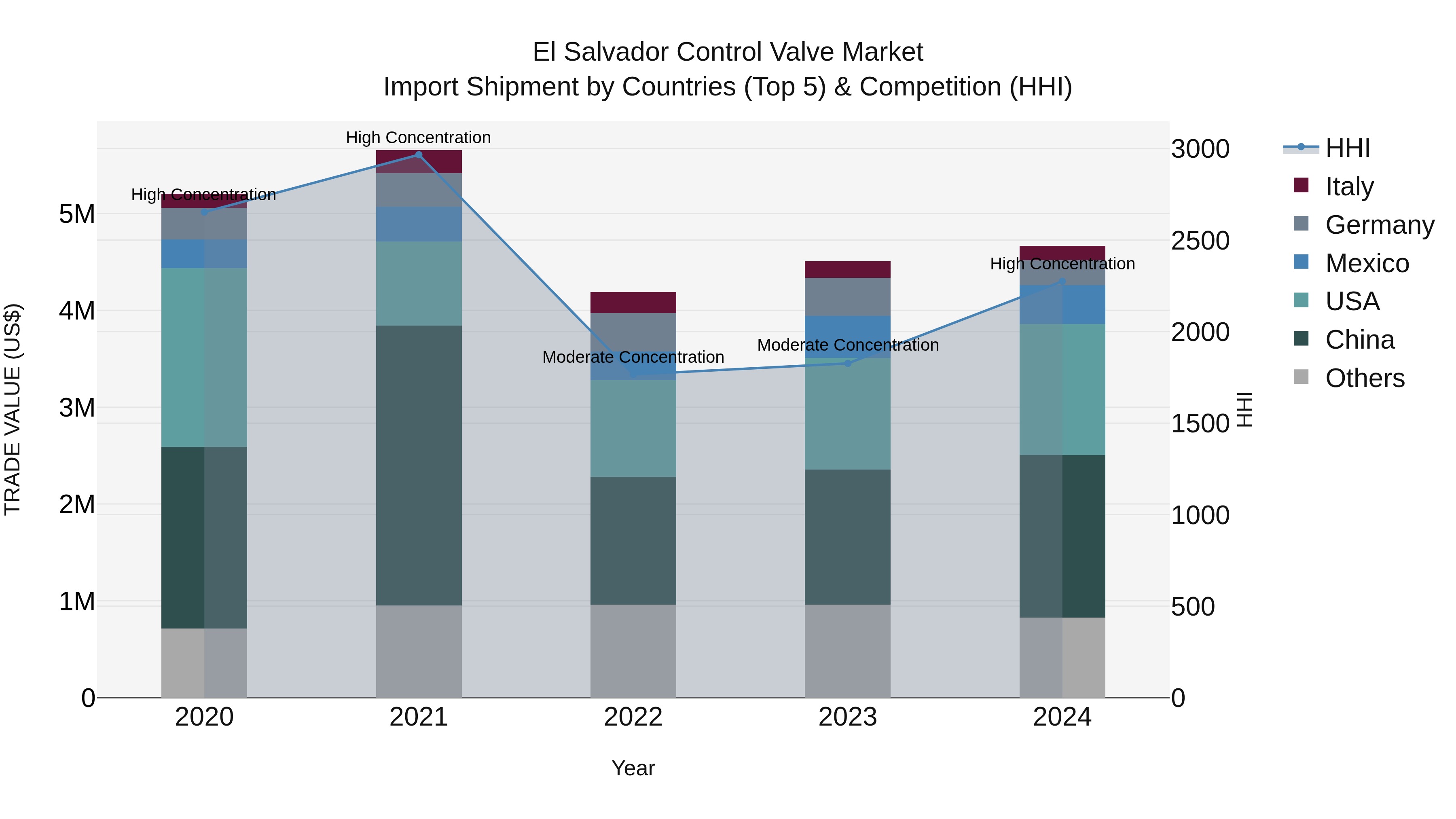 El Salvador Control Valve Market Top 5 Importing Countries and Market Competition (HHI) Analysis