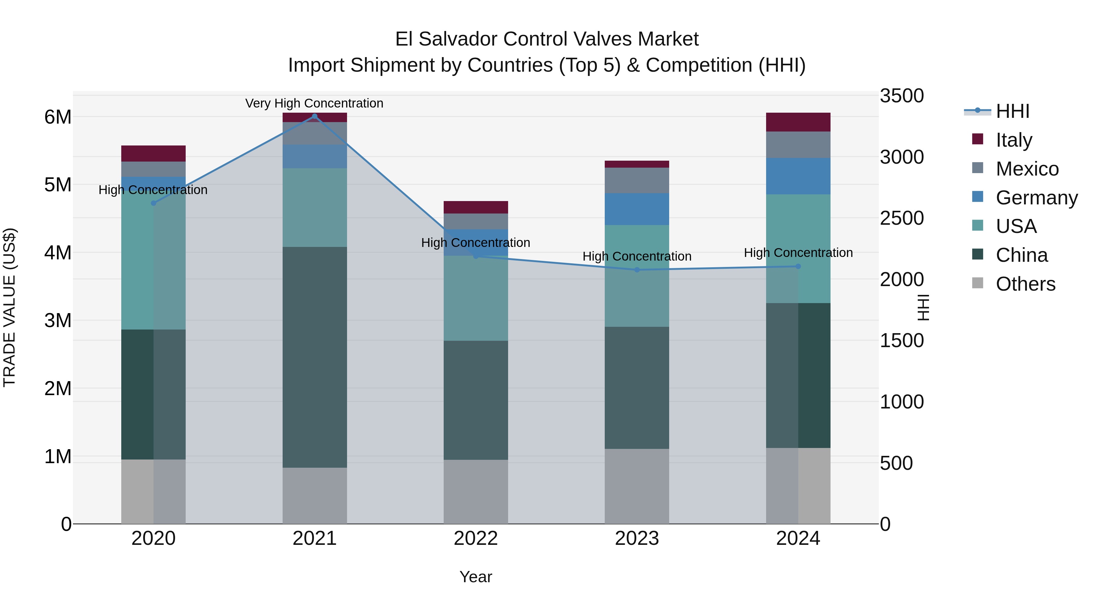 El Salvador Control Valves Market Top 5 Importing Countries and Market Competition (HHI) Analysis