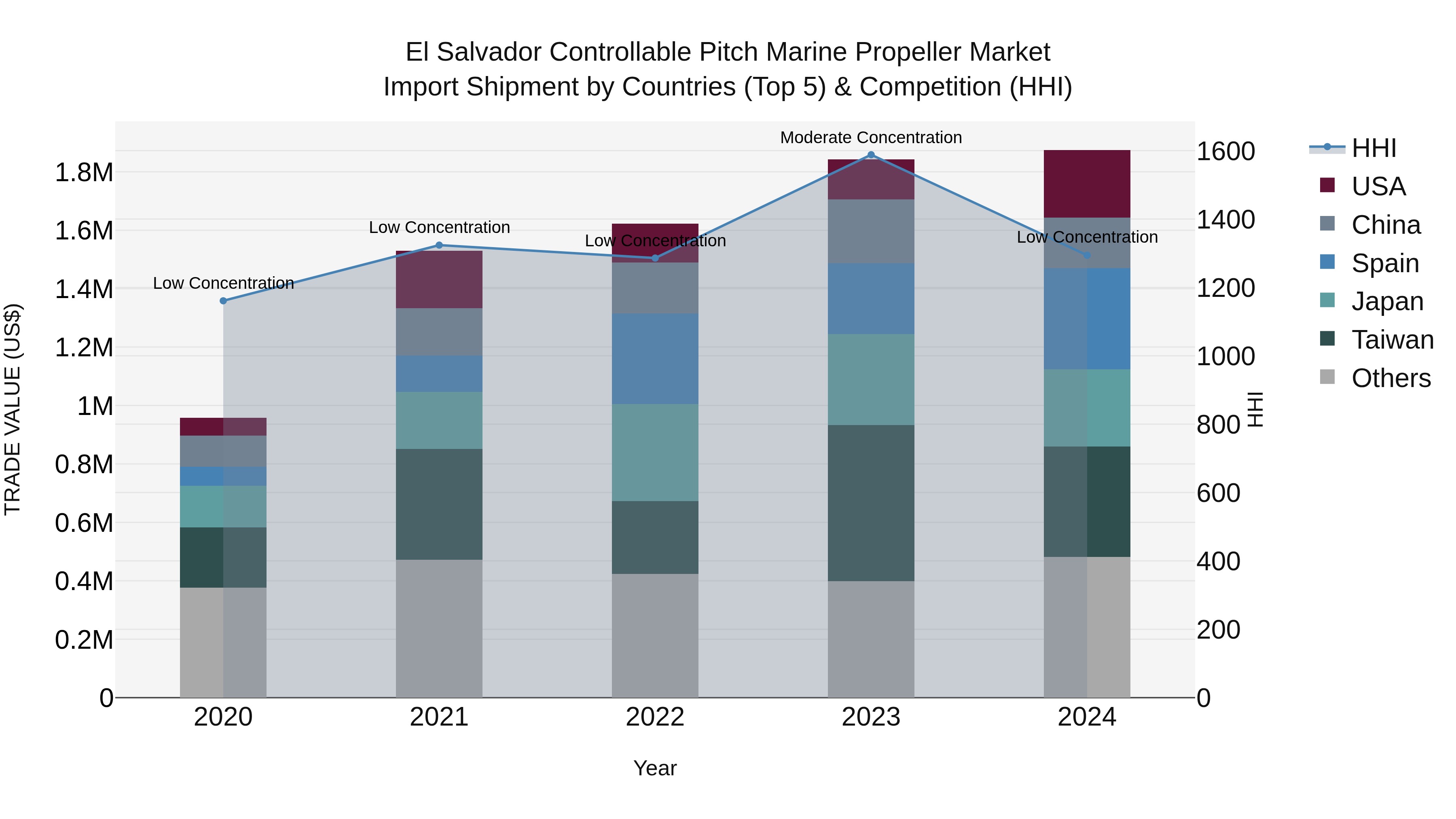 El Salvador Controllable Pitch Marine Propeller Market Top 5 Importing Countries and Market Competition (HHI) Analysis