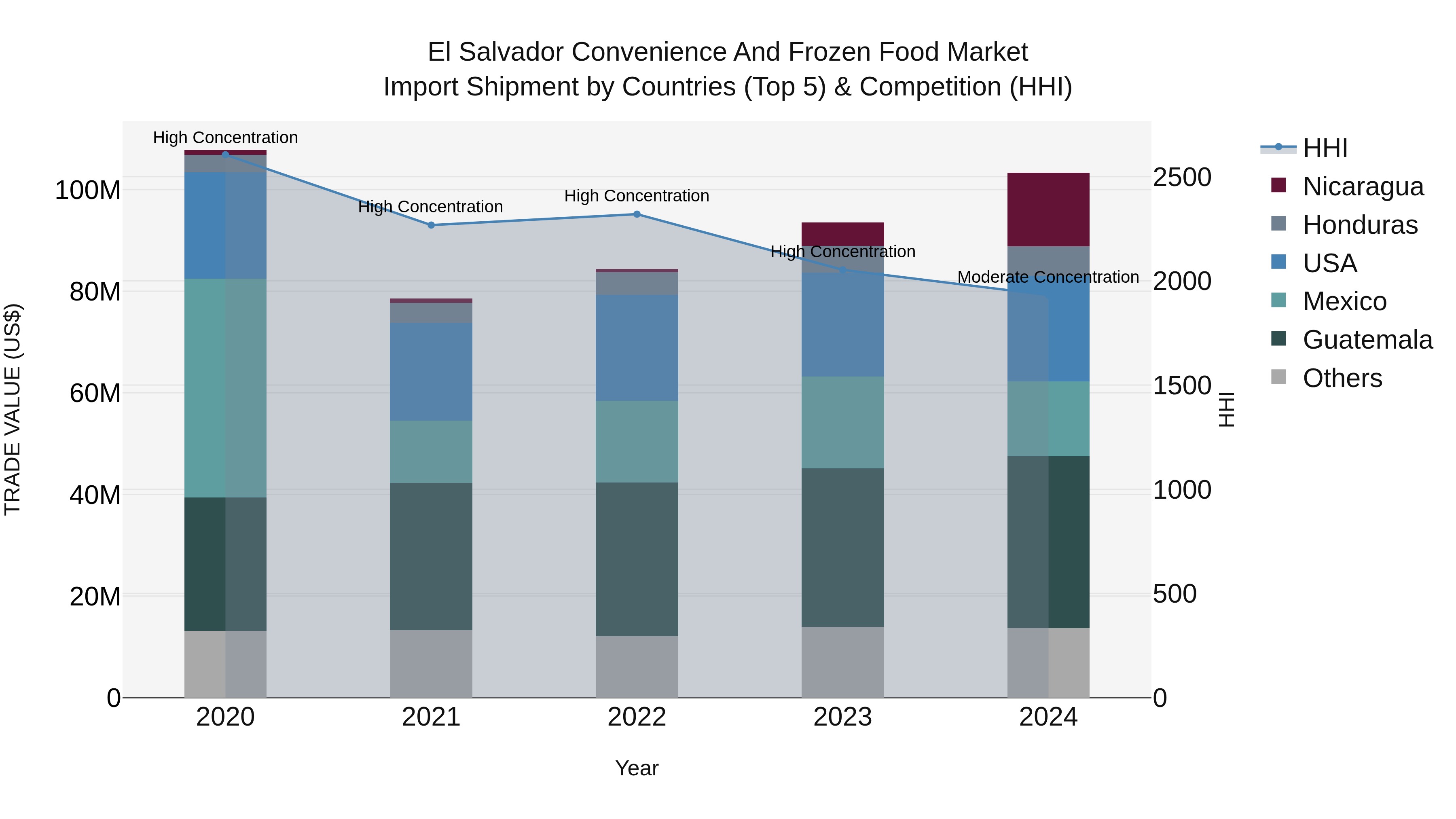 El Salvador Convenience And Frozen Food Market Top 5 Importing Countries and Market Competition (HHI) Analysis