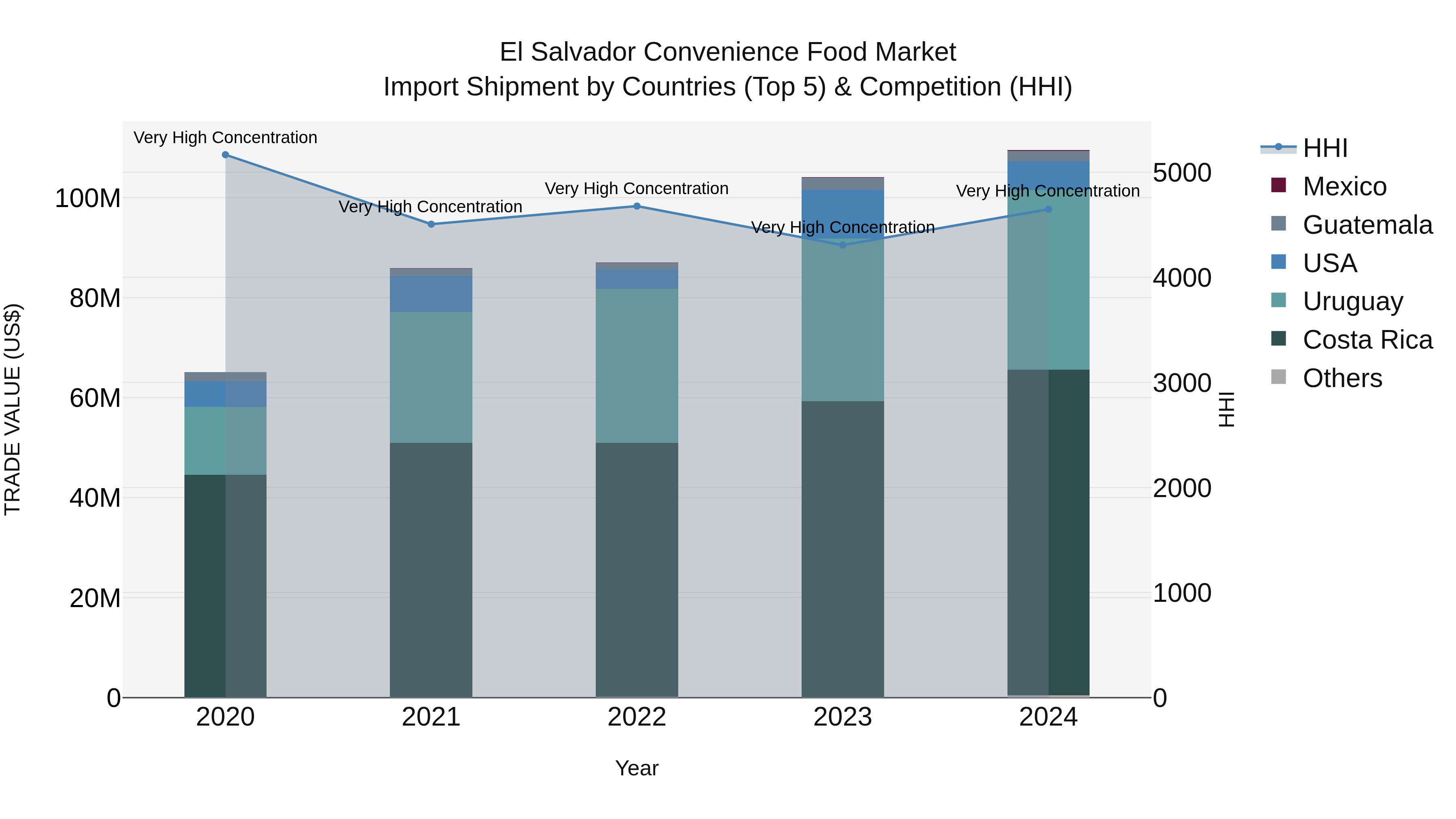 El Salvador Convenience Food Market Top 5 Importing Countries and Market Competition (HHI) Analysis
