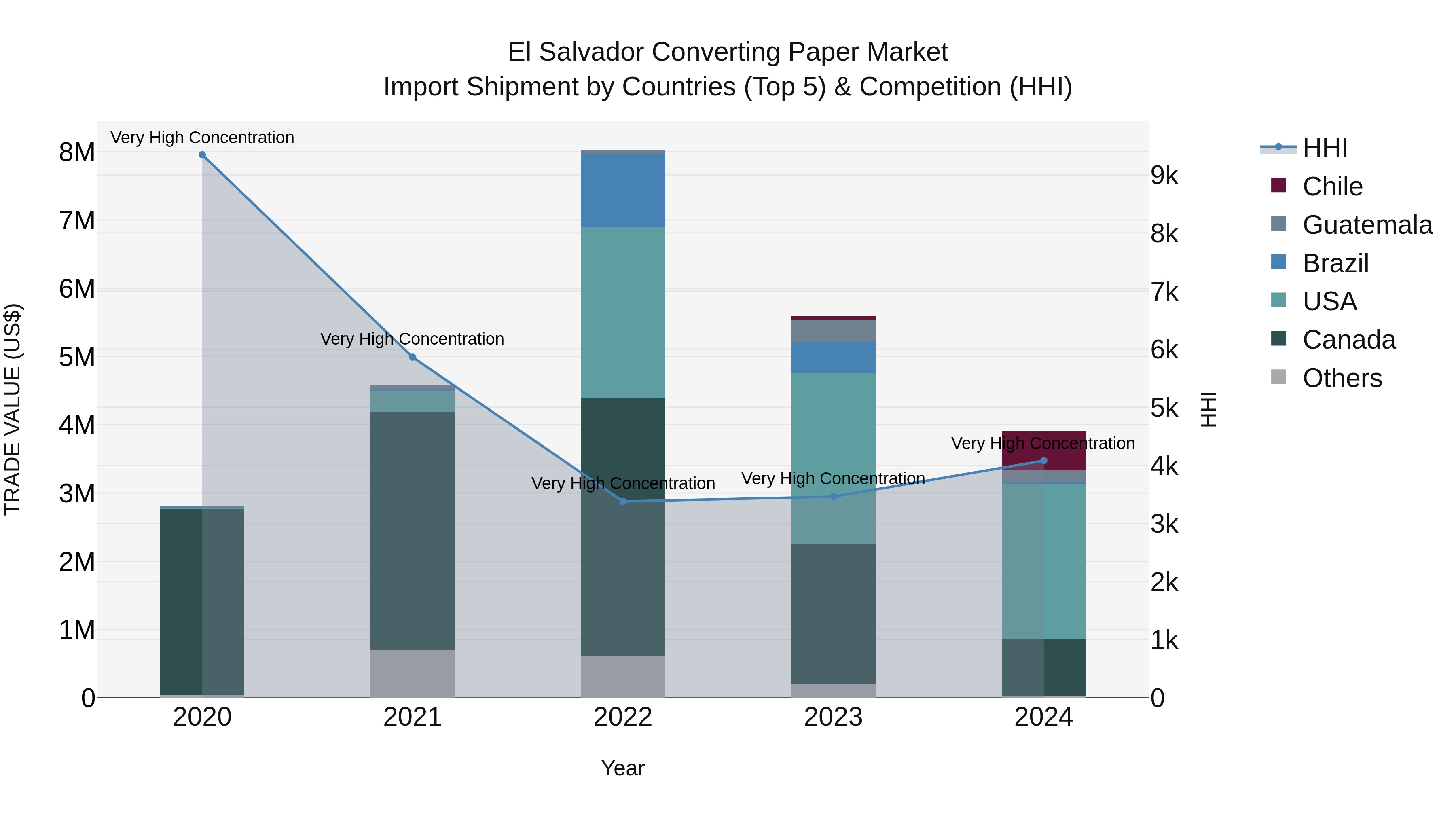 El Salvador Converting Paper Market Top 5 Importing Countries and Market Competition (HHI) Analysis