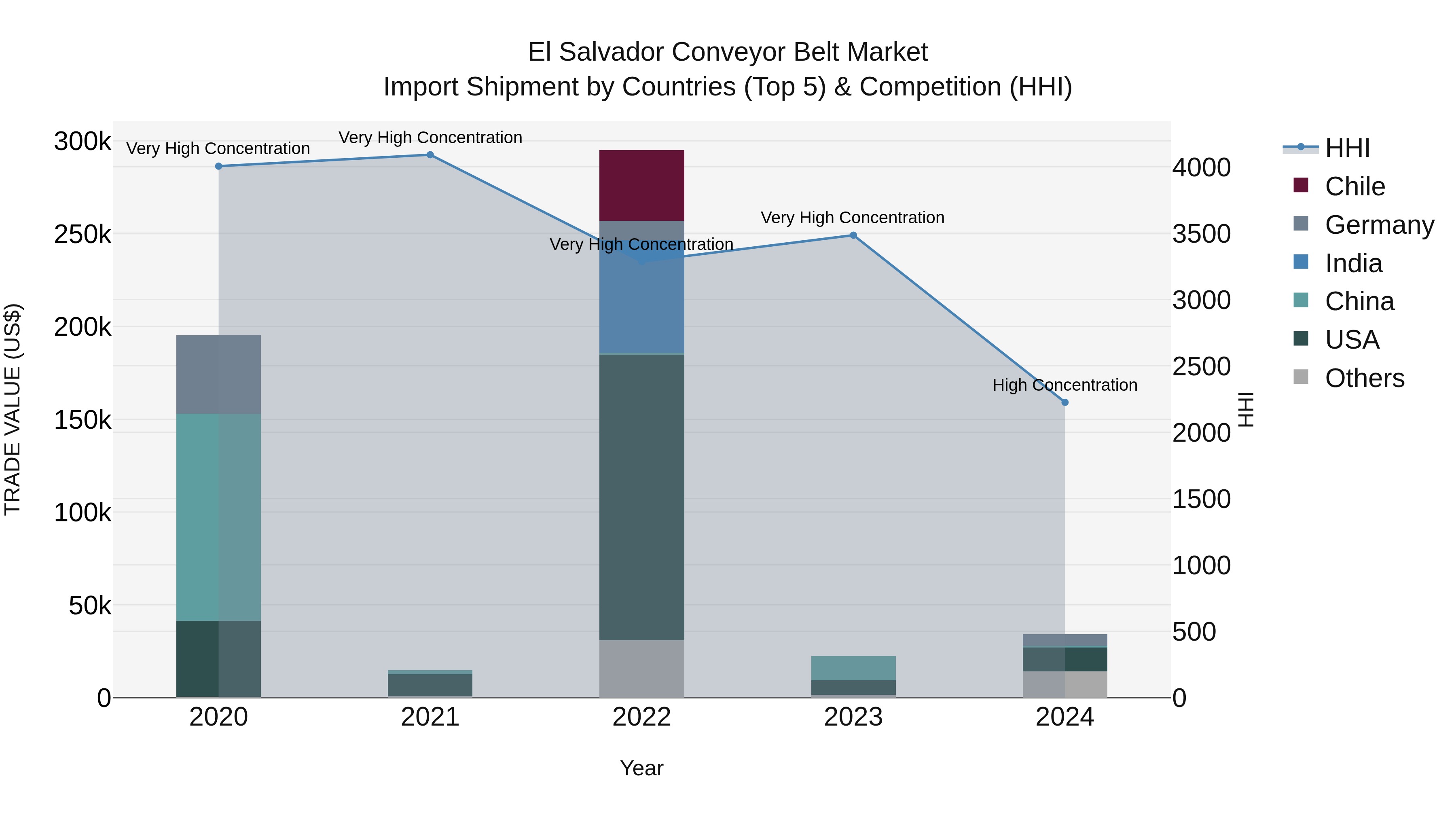 El Salvador Conveyor Belt Market Top 5 Importing Countries and Market Competition (HHI) Analysis