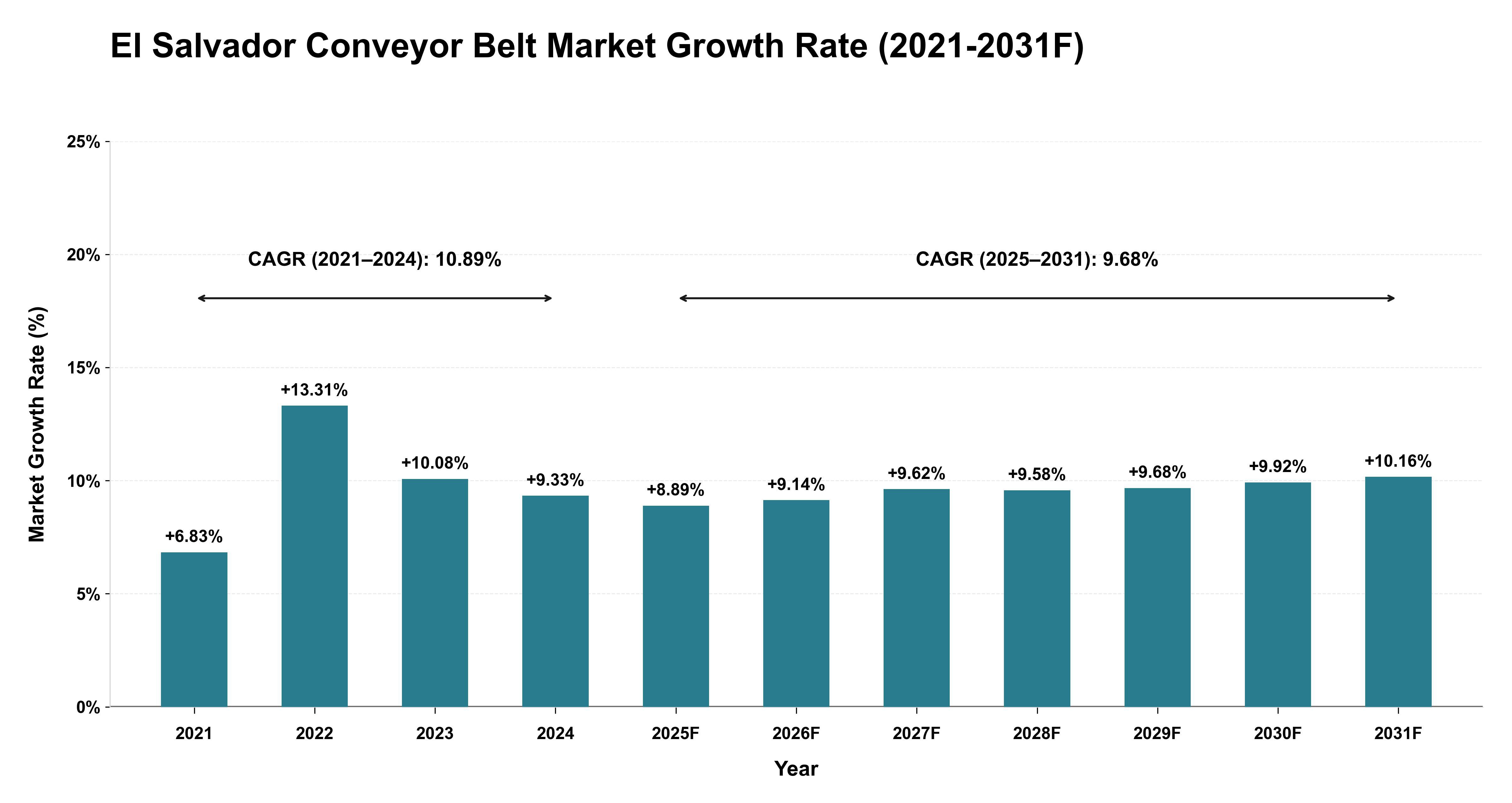 El Salvador Conveyor Belt Market Year-wise Growth Rate (2021-2031F)