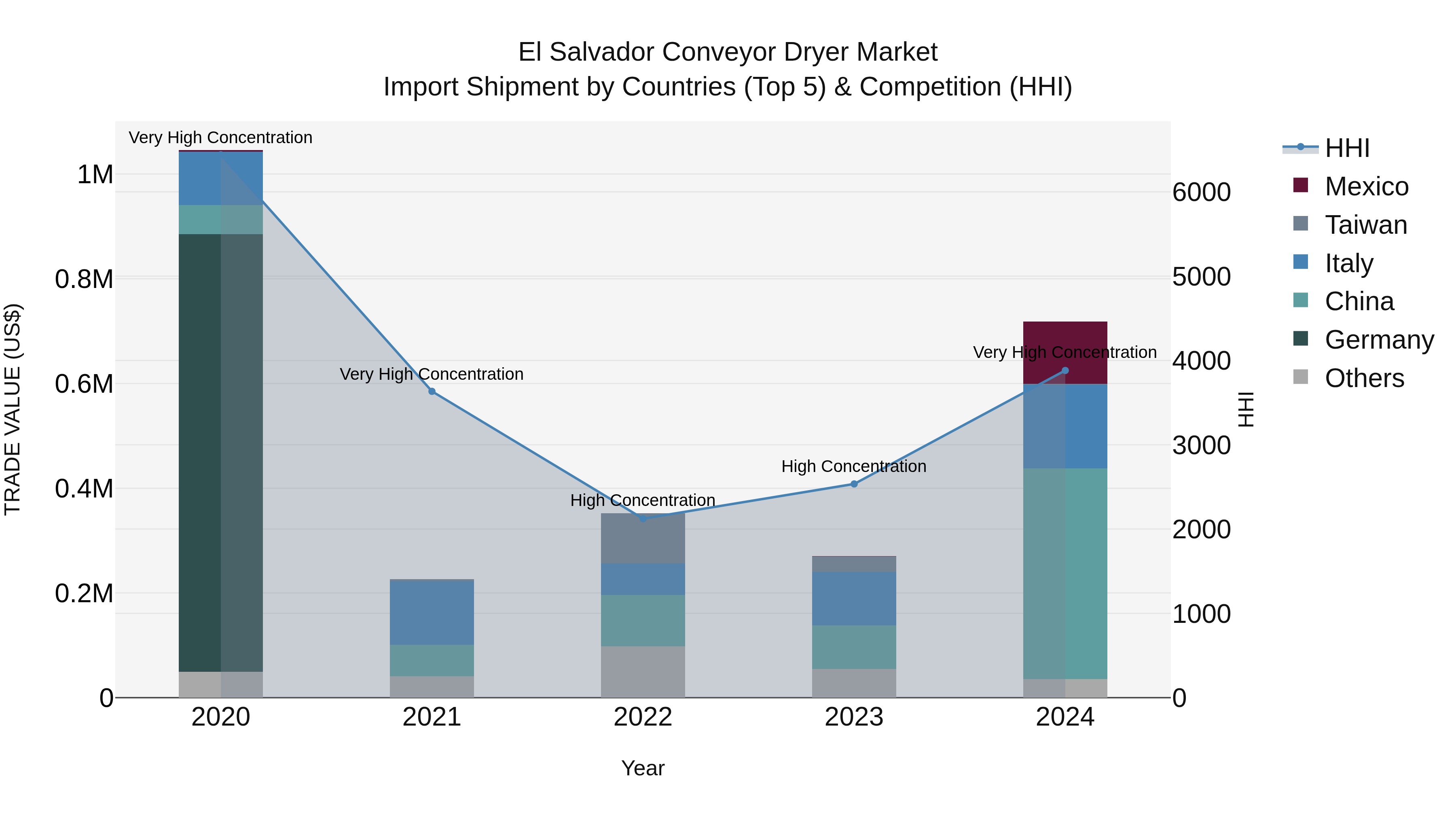 El Salvador Conveyor Dryer Market Top 5 Importing Countries and Market Competition (HHI) Analysis