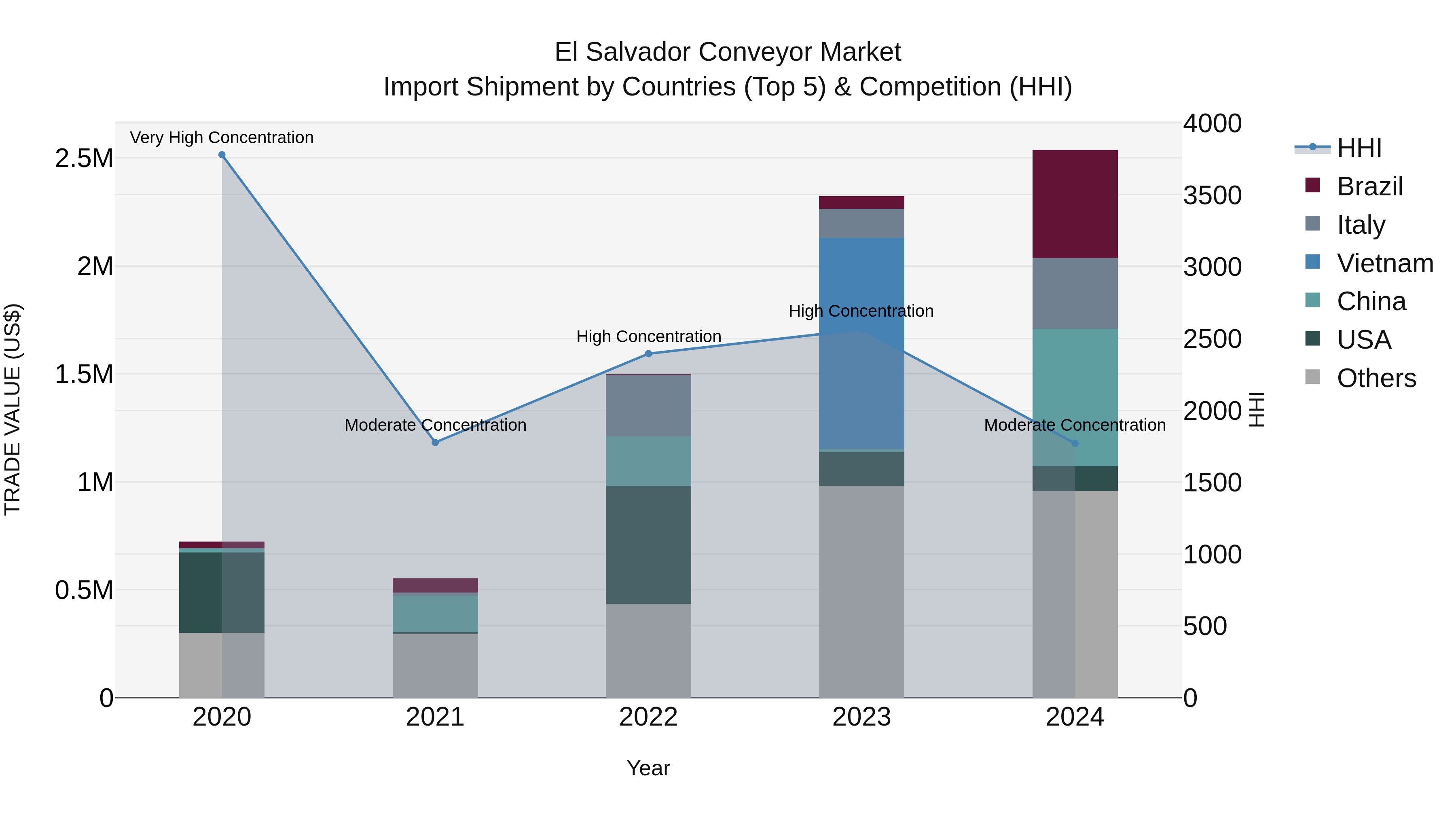 El Salvador Conveyor Market Top 5 Importing Countries and Market Competition (HHI) Analysis