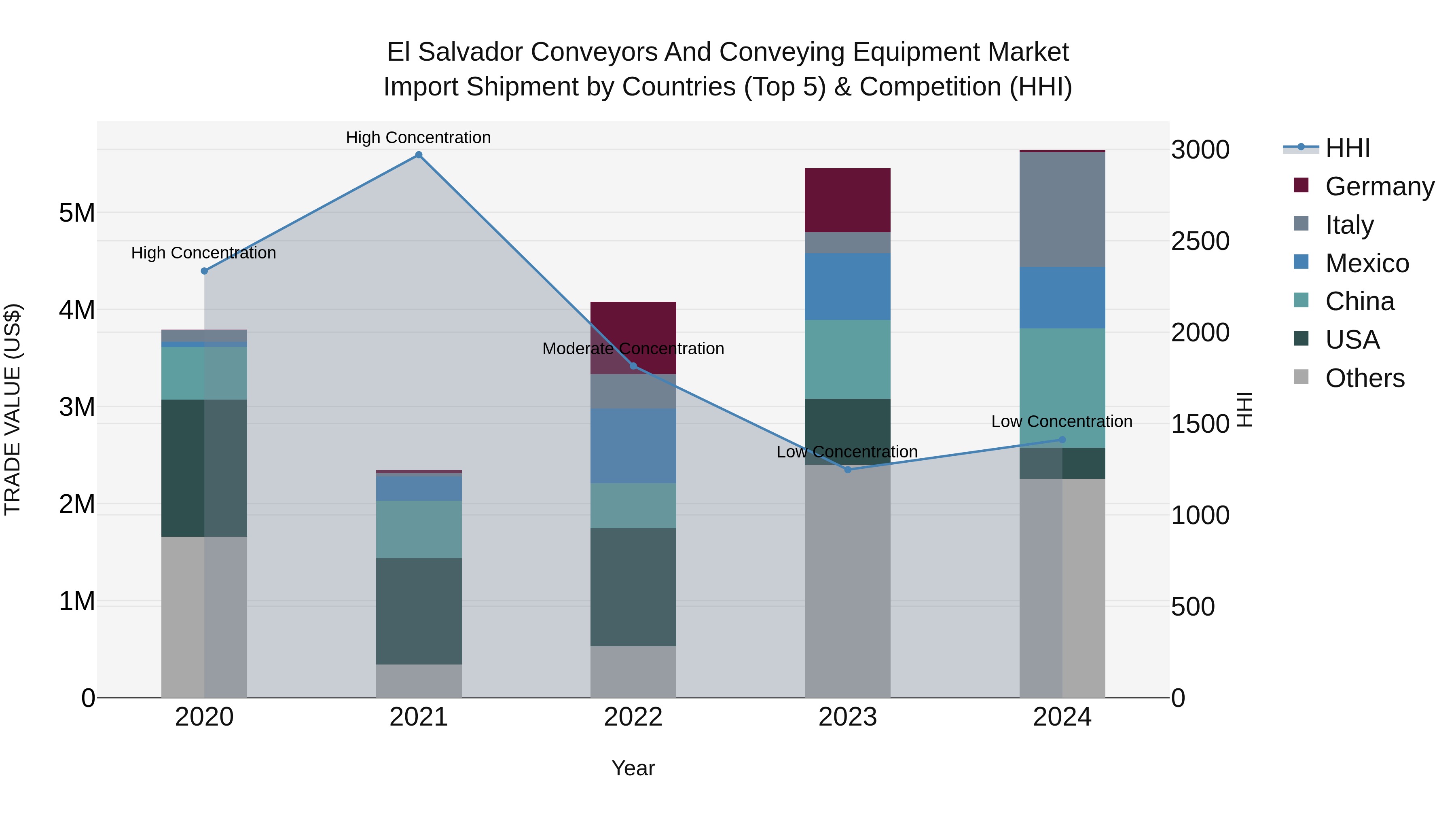 El Salvador Conveyors And Conveying Equipment Market Top 5 Importing Countries and Market Competition (HHI) Analysis
