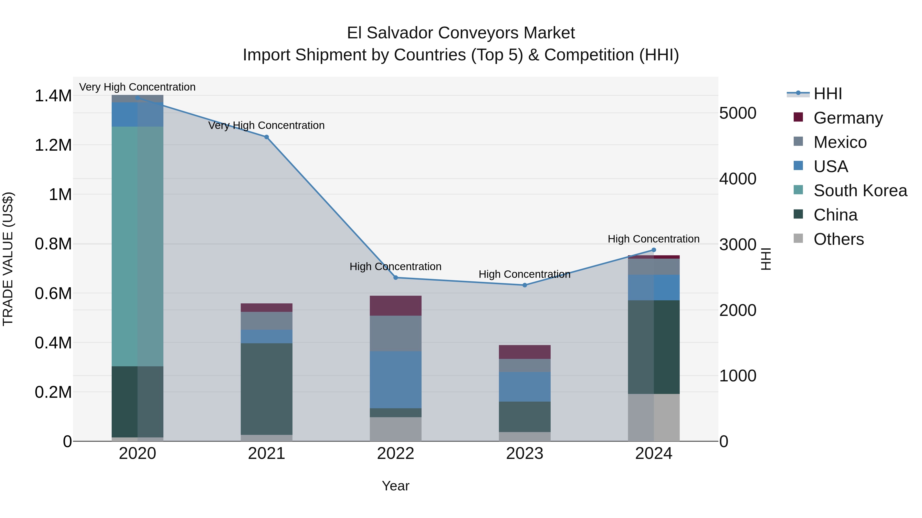 El Salvador Conveyors Market Top 5 Importing Countries and Market Competition (HHI) Analysis