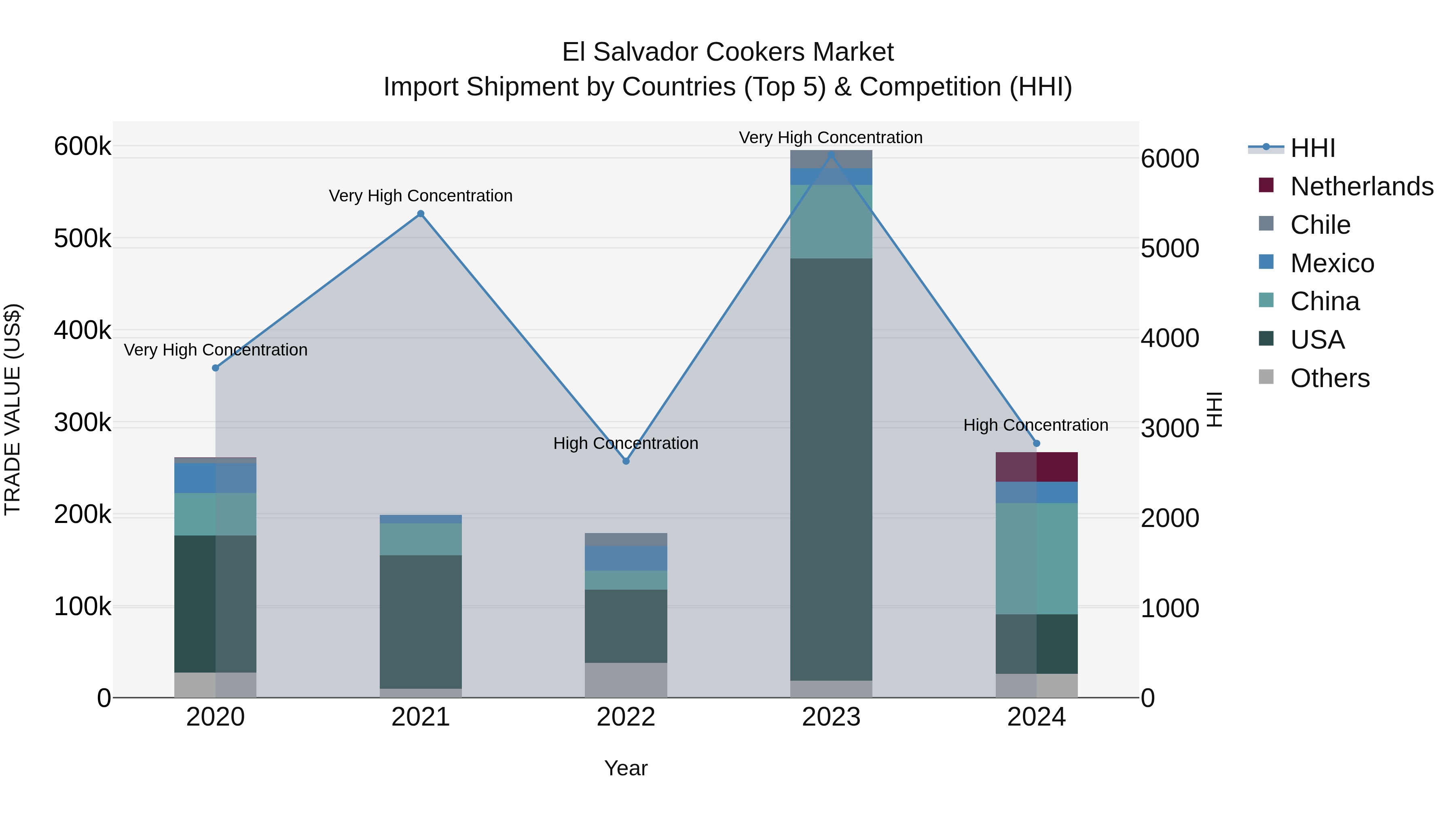 El Salvador Cookers Market Top 5 Importing Countries and Market Competition (HHI) Analysis