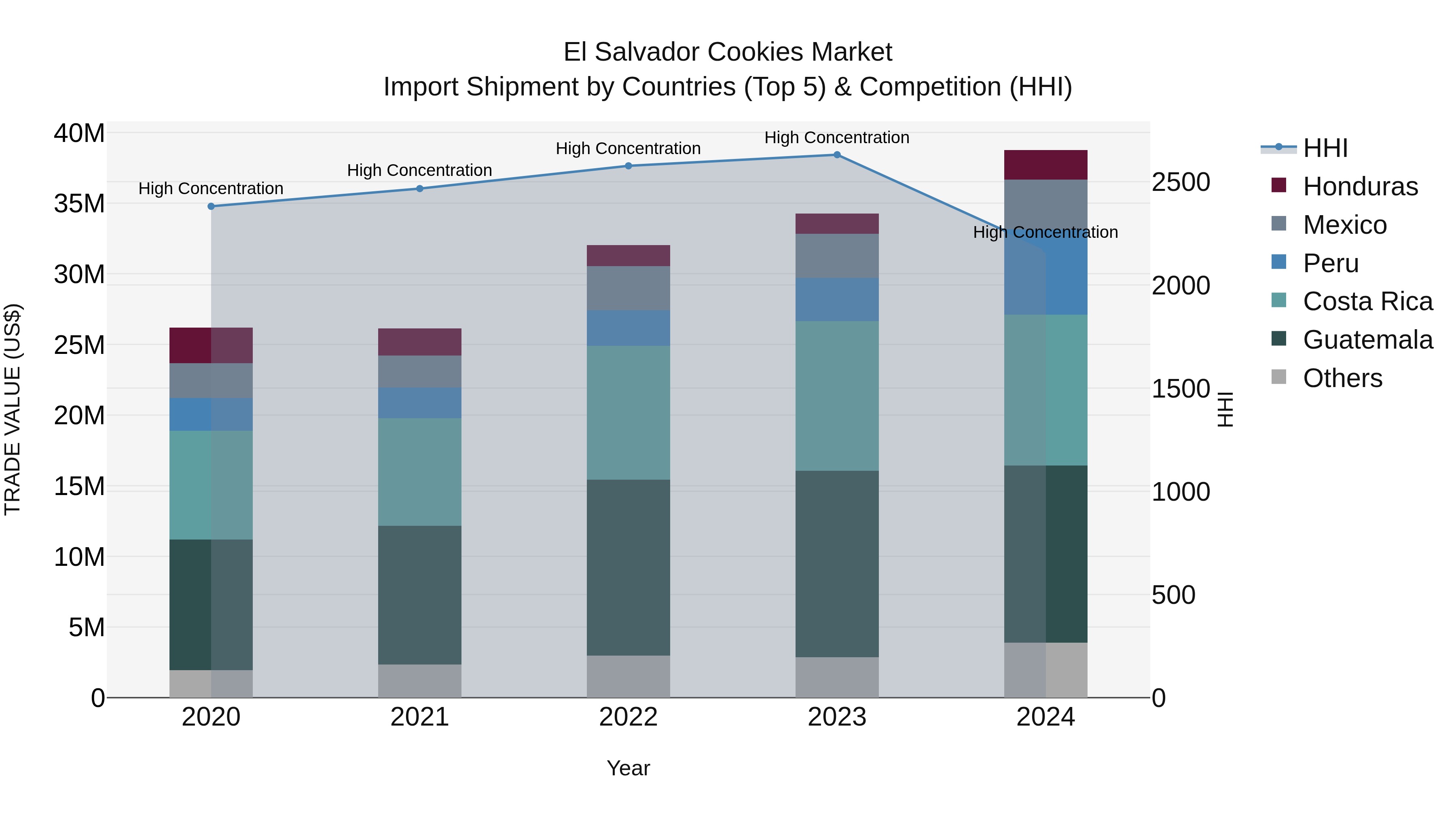 El Salvador Cookies Market Top 5 Importing Countries and Market Competition (HHI) Analysis