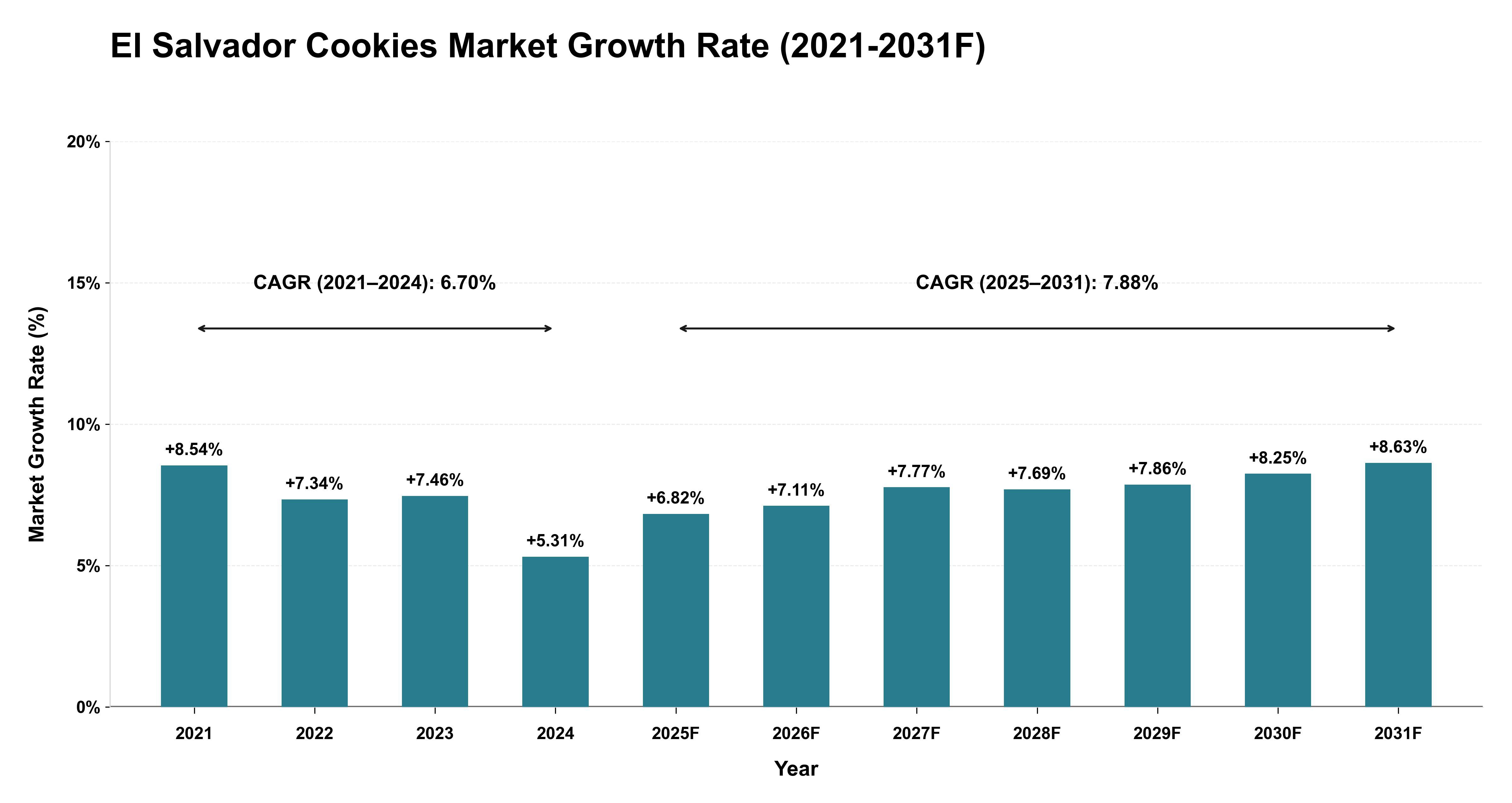 El Salvador Cookies Market Year-wise Growth Rate (2021-2031F)