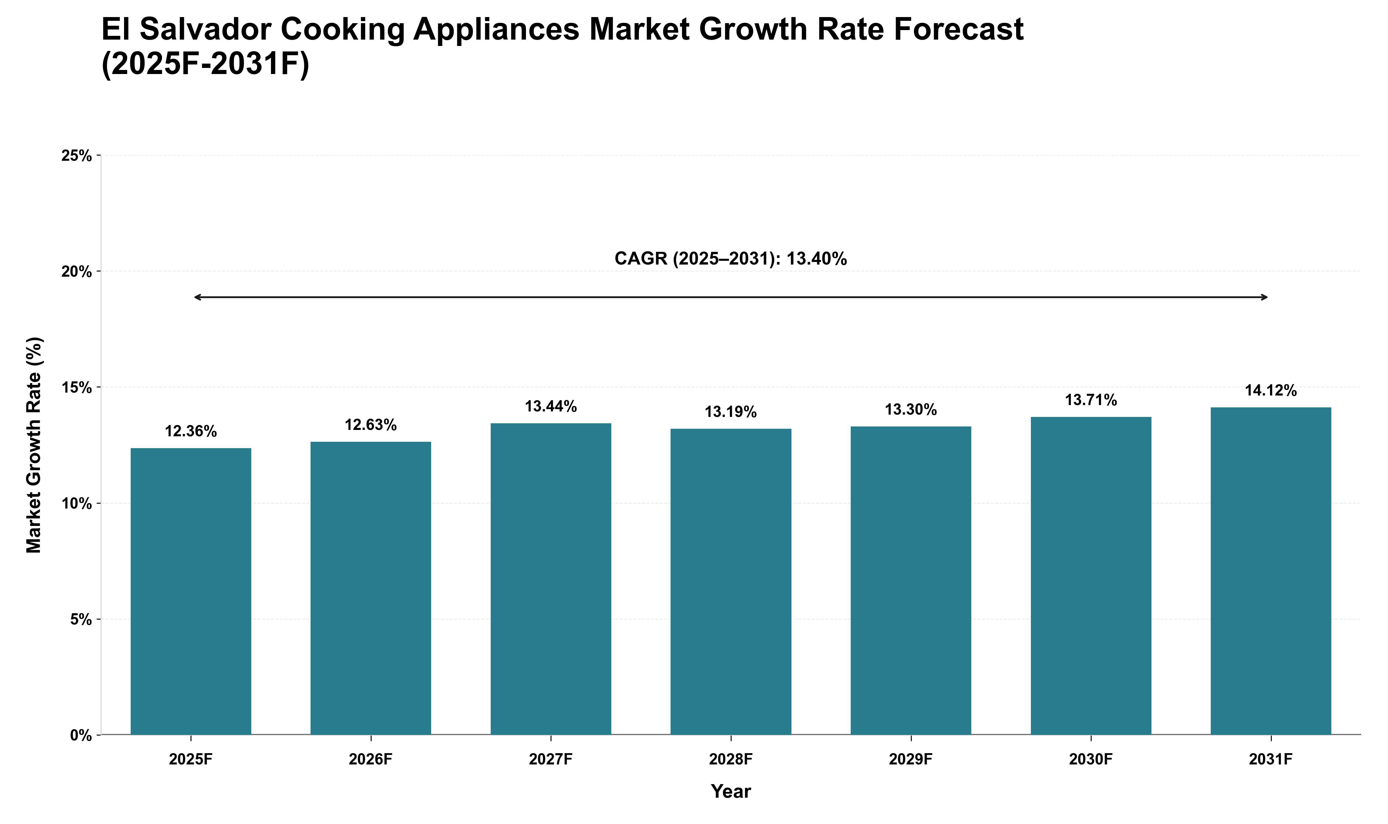El Salvador Cooking Appliances Market Growth Rate Analysis (2025 - 2031)