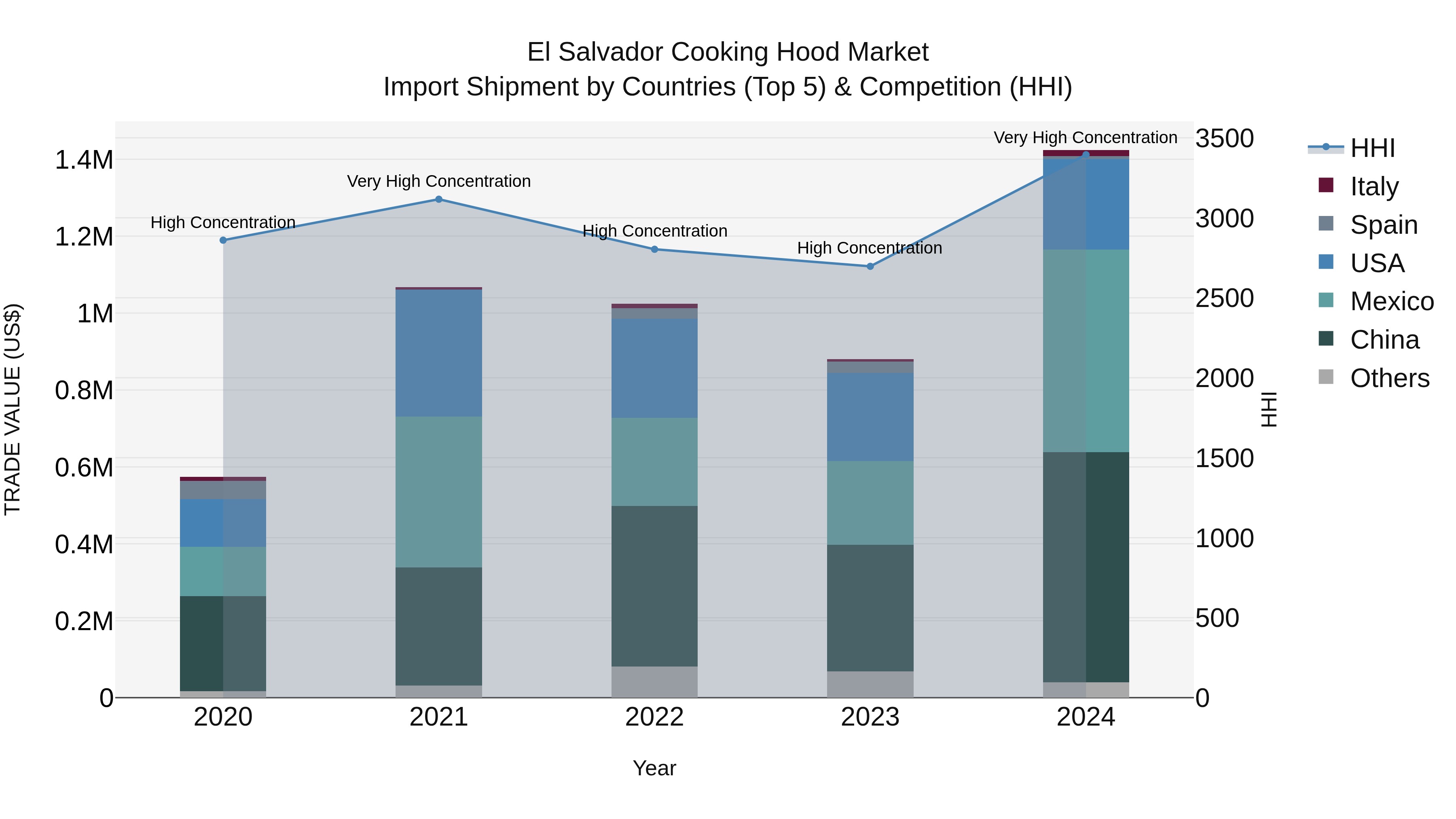 El Salvador Cooking Hood Market Top 5 Importing Countries and Market Competition (HHI) Analysis