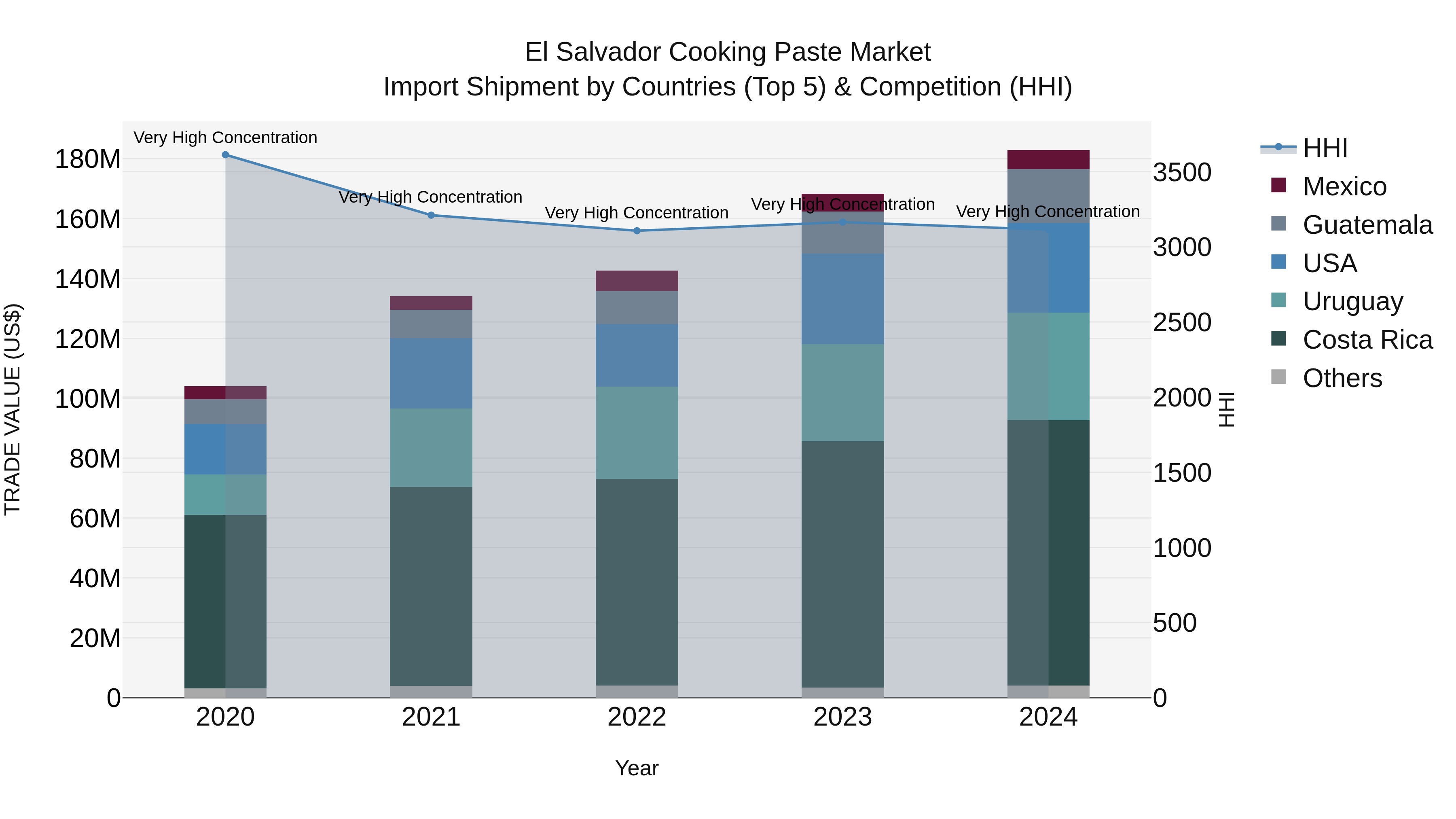 El Salvador Cooking Paste Market Top 5 Importing Countries and Market Competition (HHI) Analysis