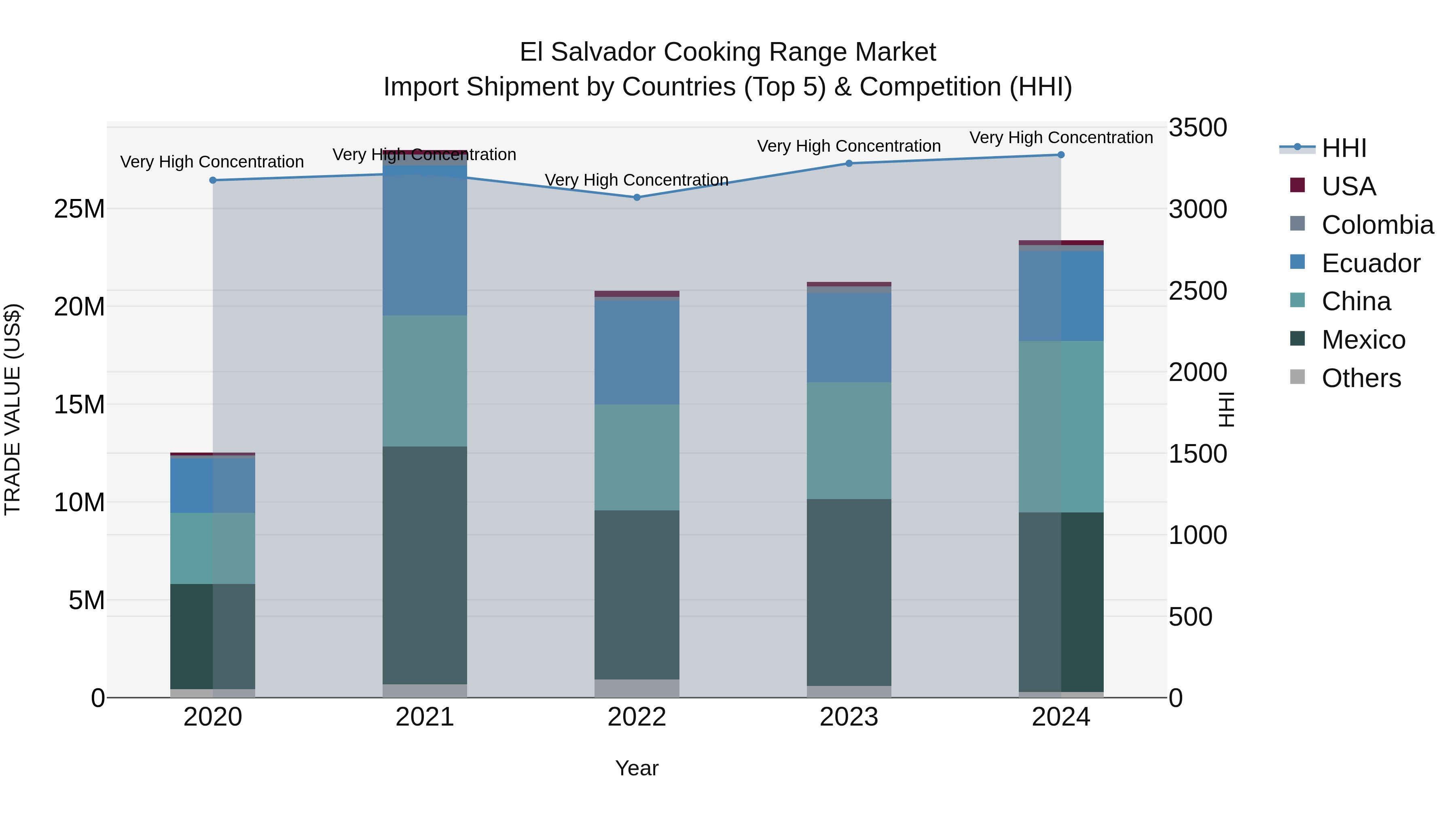 El Salvador Cooking Range Market Top 5 Importing Countries and Market Competition (HHI) Analysis
