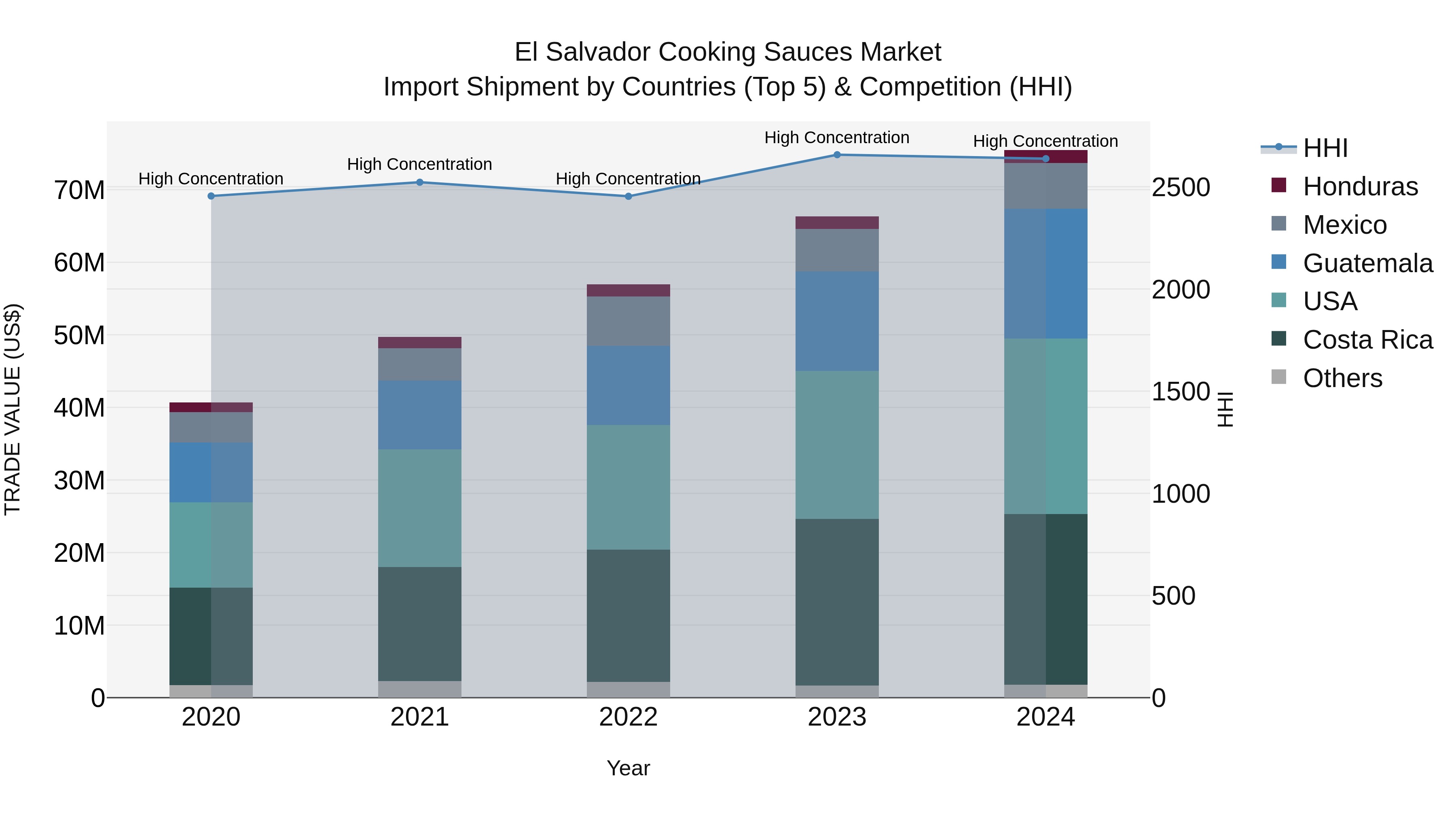 El Salvador Cooking Sauces Market Top 5 Importing Countries and Market Competition (HHI) Analysis